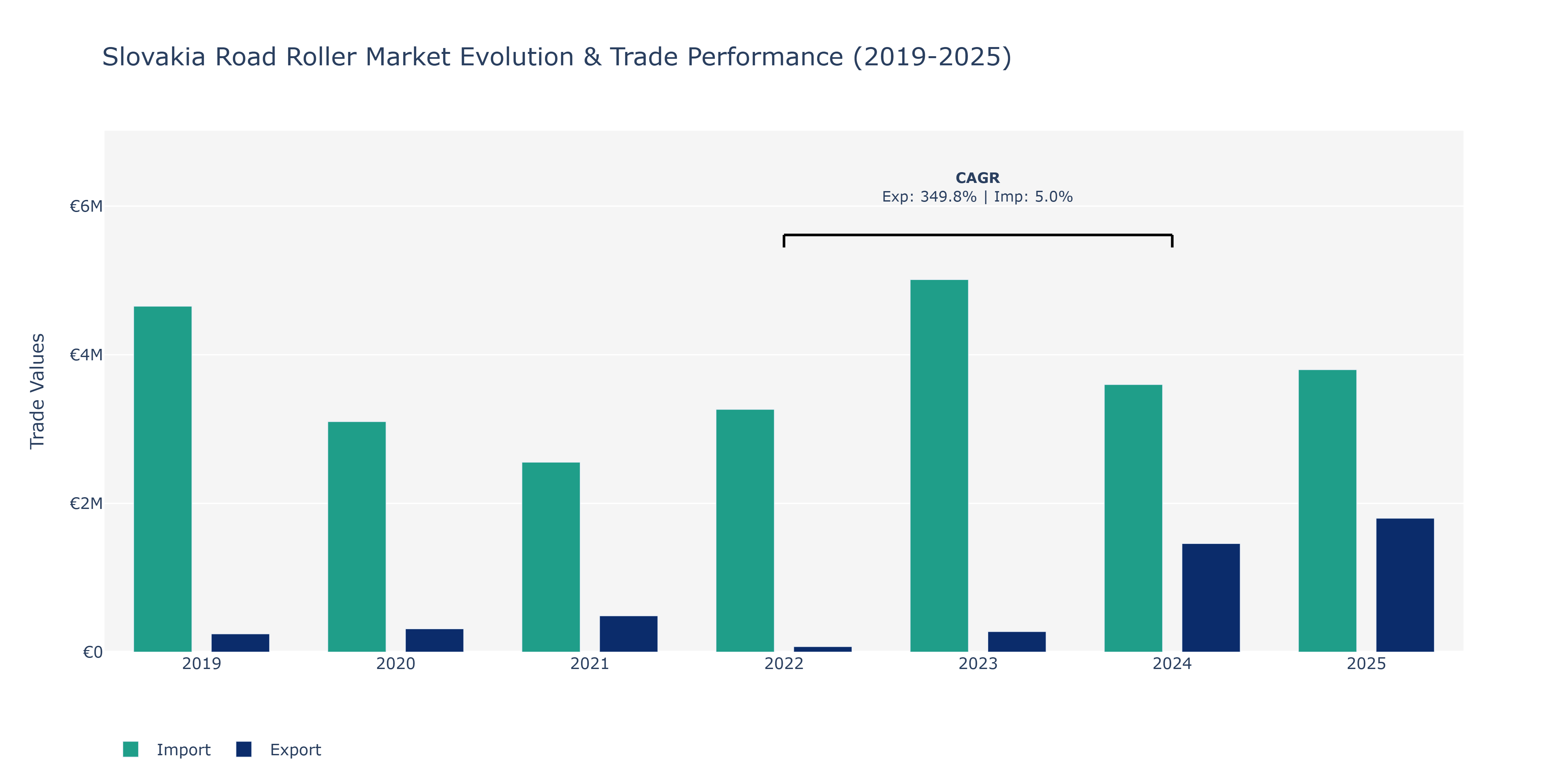 Slovakia Road Roller Market: Production & Trade Performance (2019-2025)
