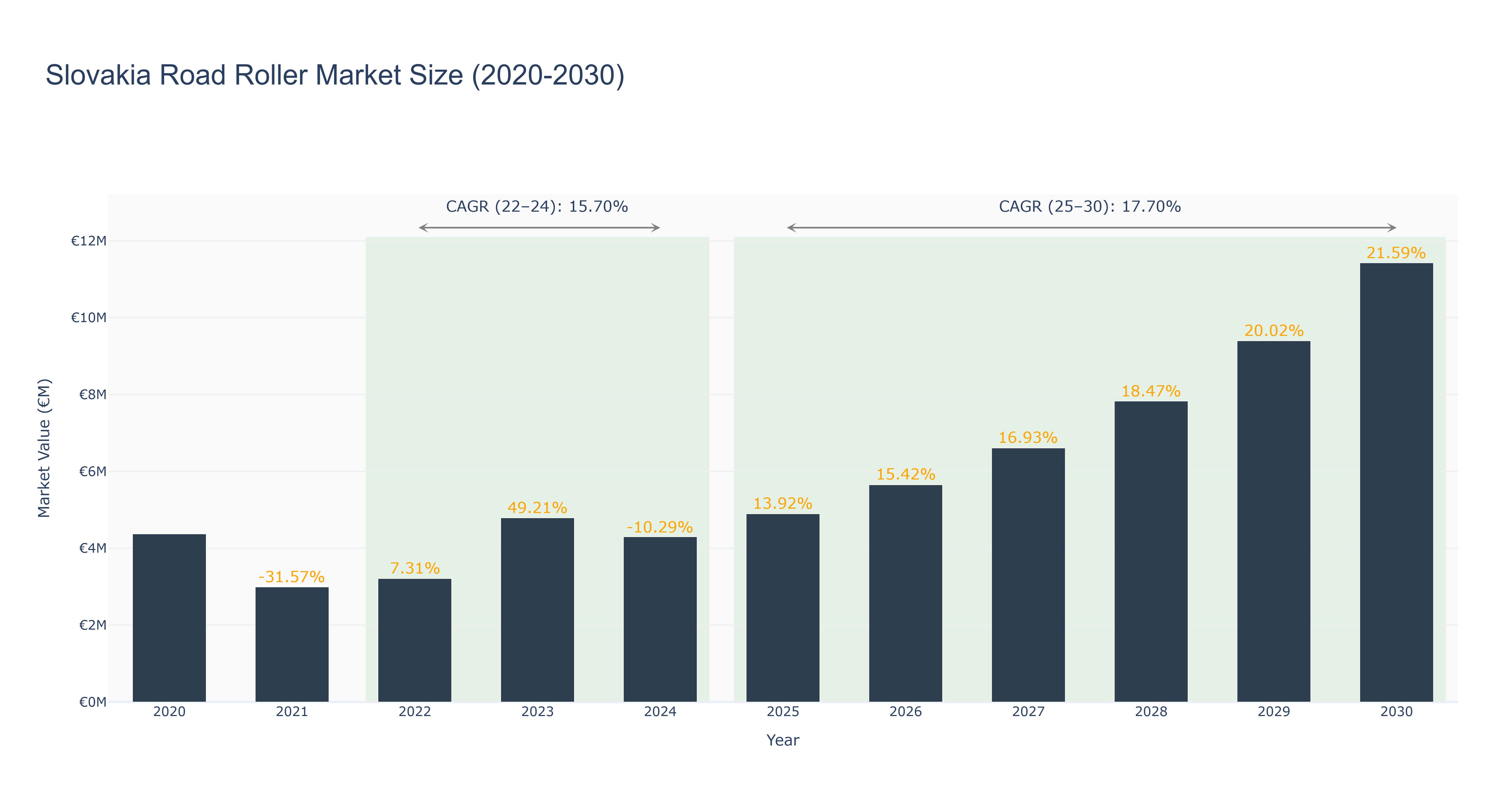 Slovakia Road Roller Market Size (2020-2030)