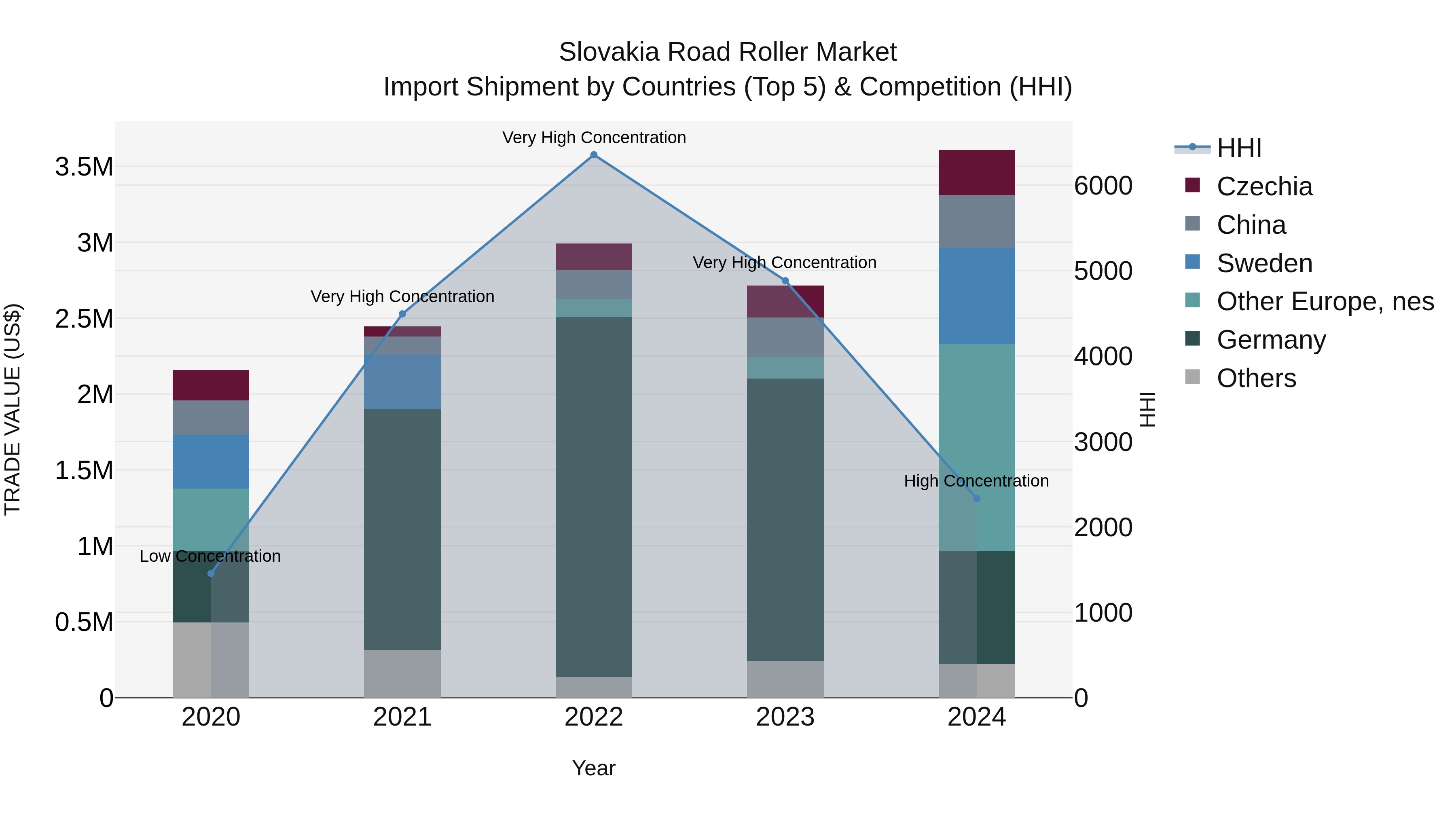 Slovakia Road Roller Market Top 5 Importing Countries and Market Competition (HHI) Analysis