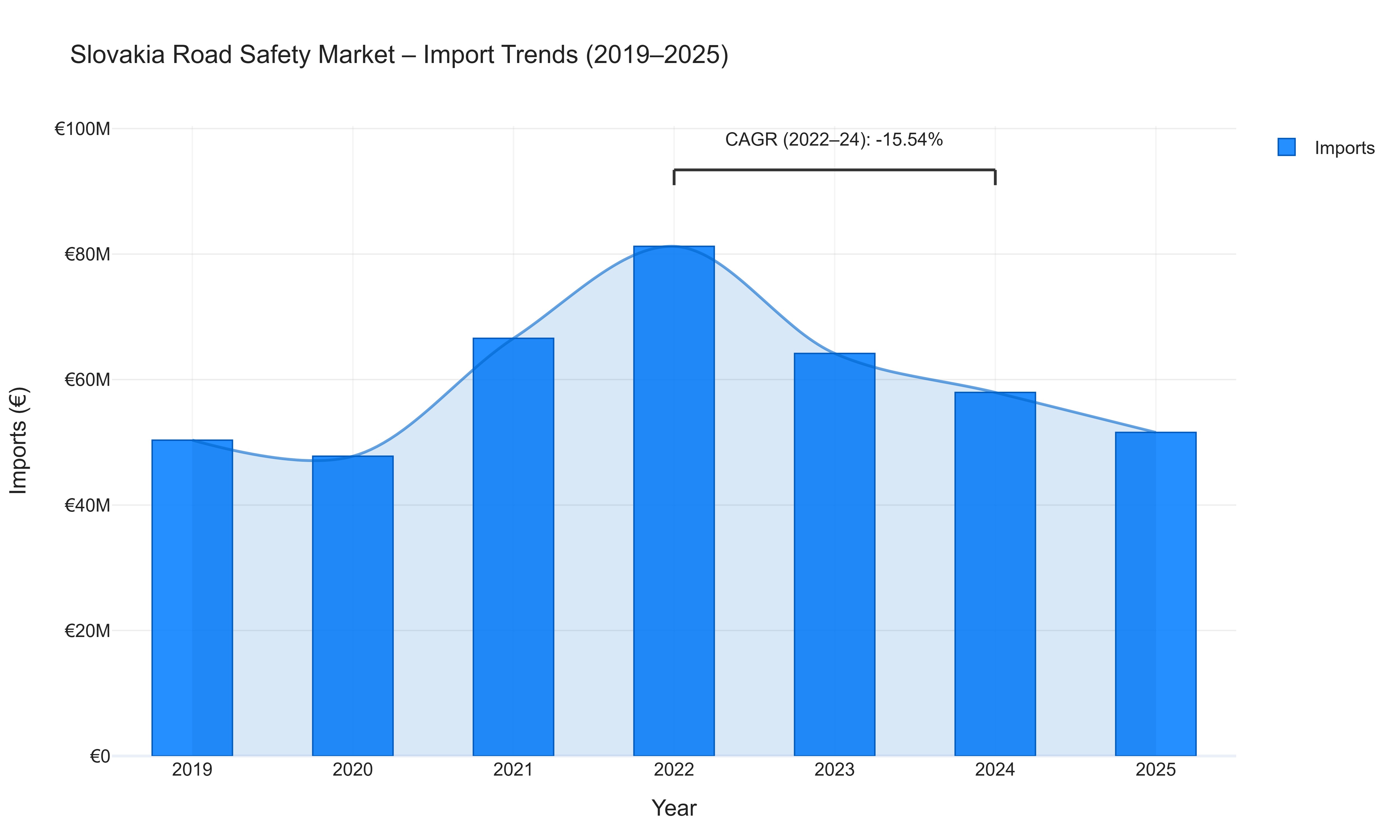 Slovakia Road Safety Market - Import Trends (2019-2025)