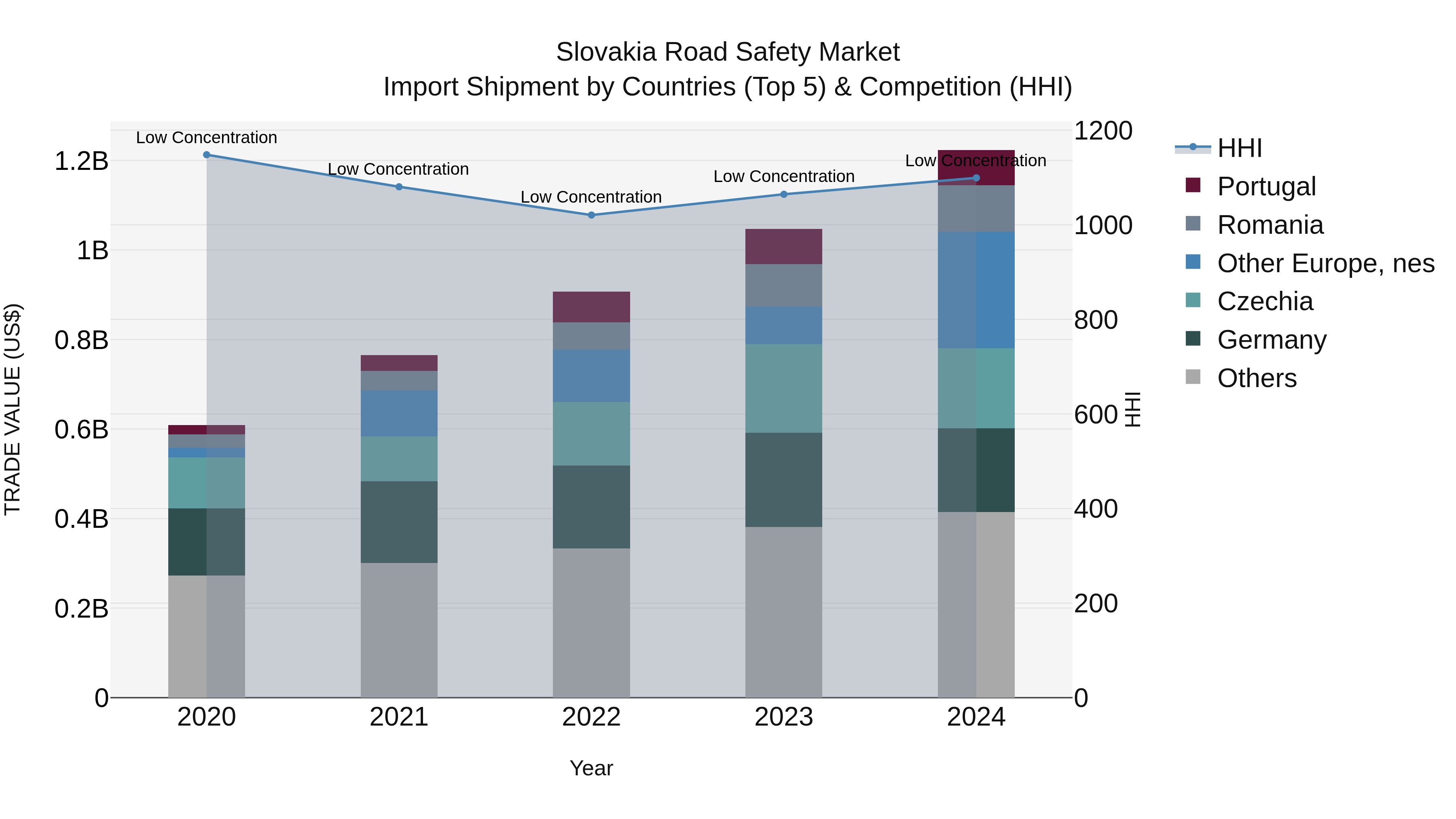 Slovakia Road Safety Market Top 5 Importing Countries and Market Competition (HHI) Analysis