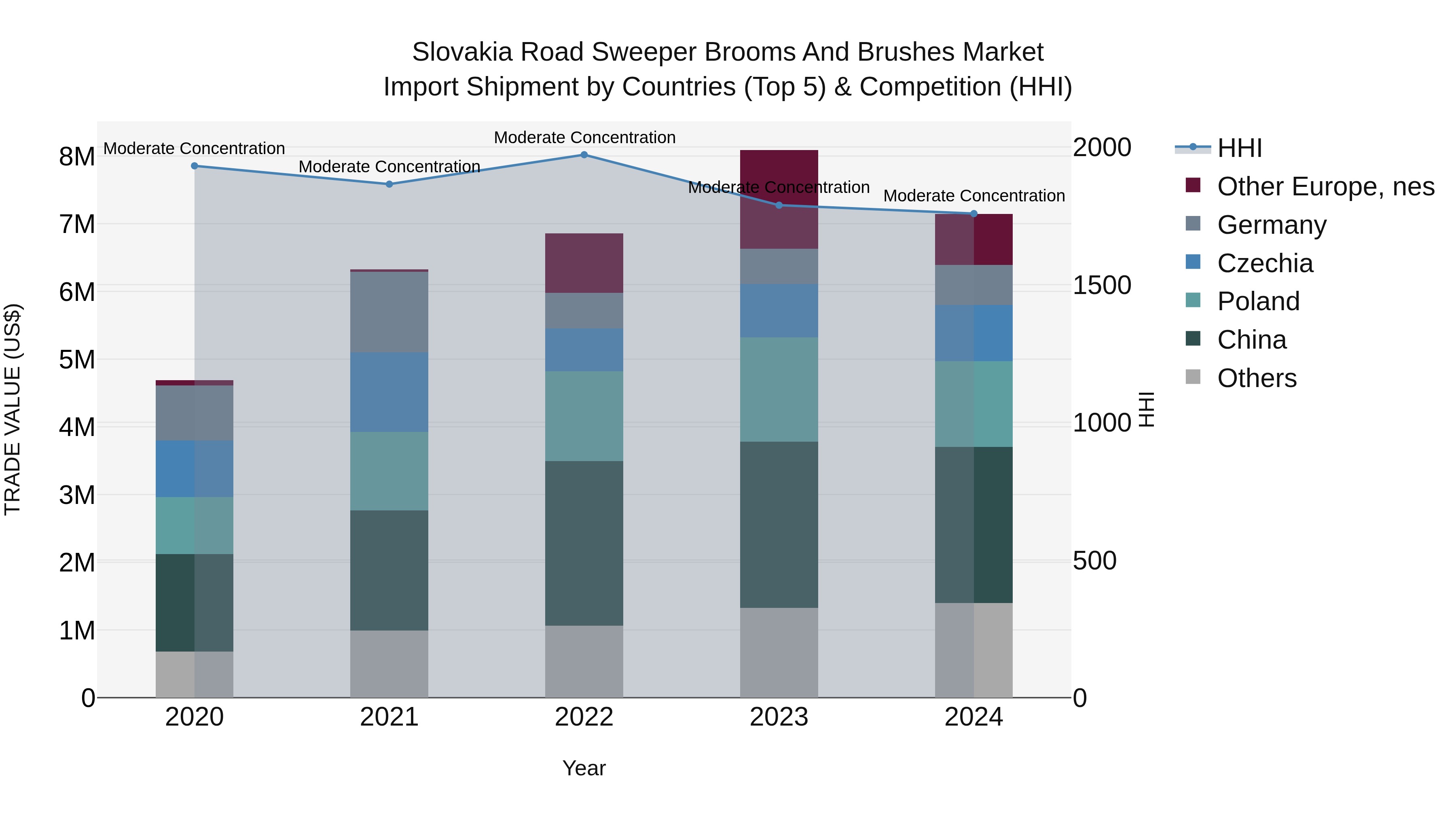 Slovakia Road Sweeper Brooms And Brushes Market Top 5 Importing Countries and Market Competition (HHI) Analysis