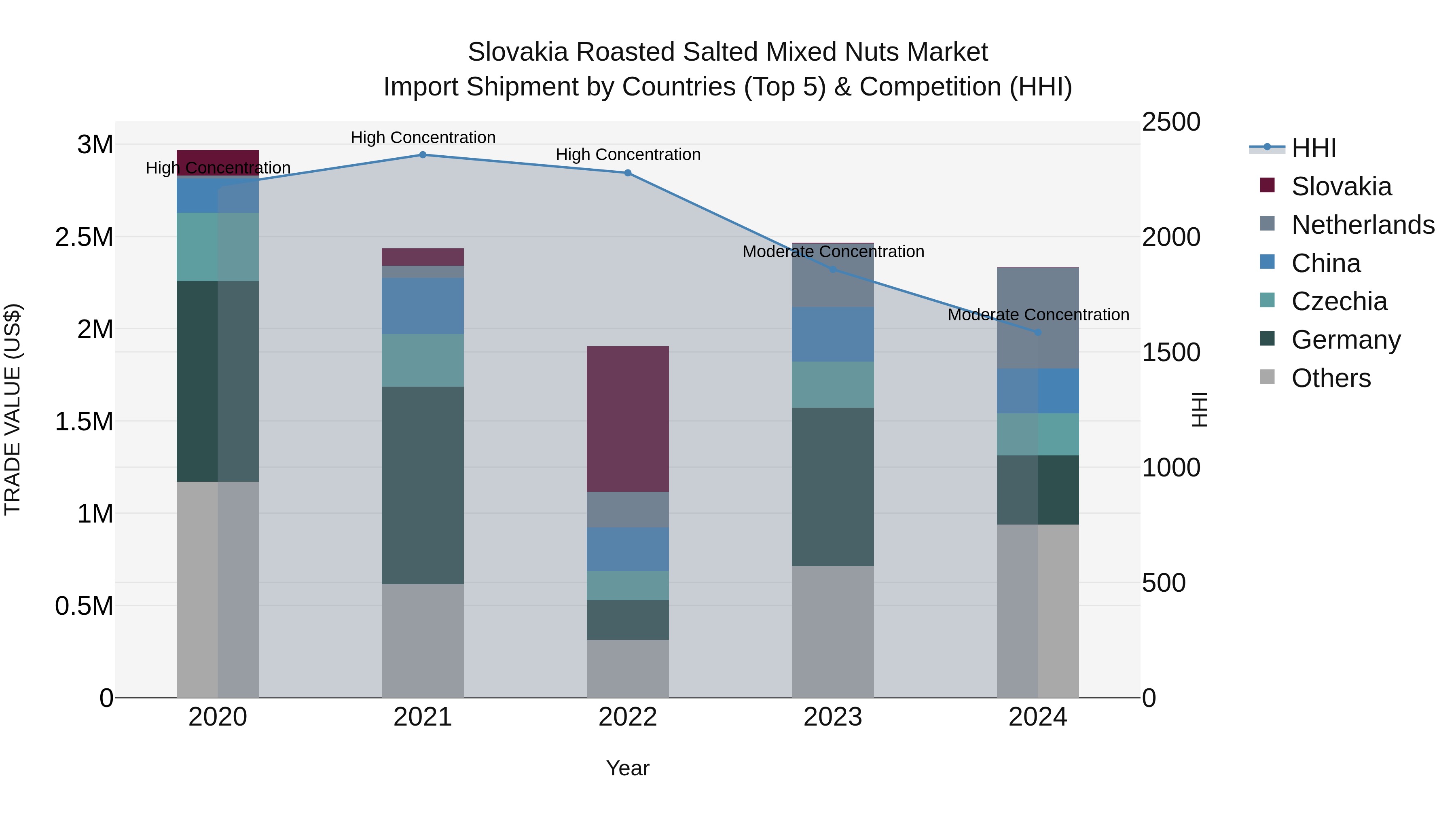 Slovakia Roasted Salted Mixed Nuts Market Top 5 Importing Countries and Market Competition (HHI) Analysis