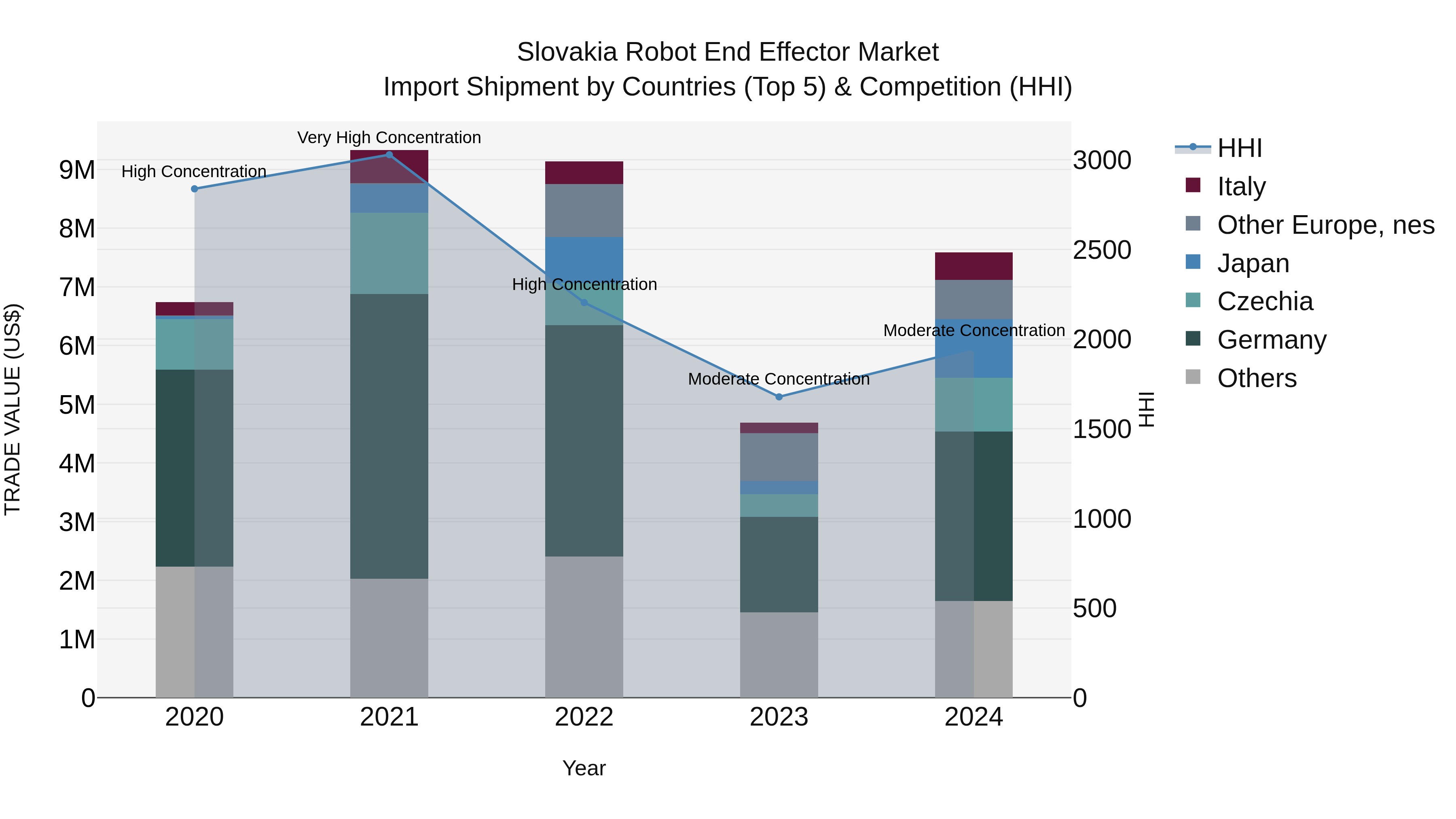 Slovakia Robot End Effector Market Top 5 Importing Countries and Market Competition (HHI) Analysis