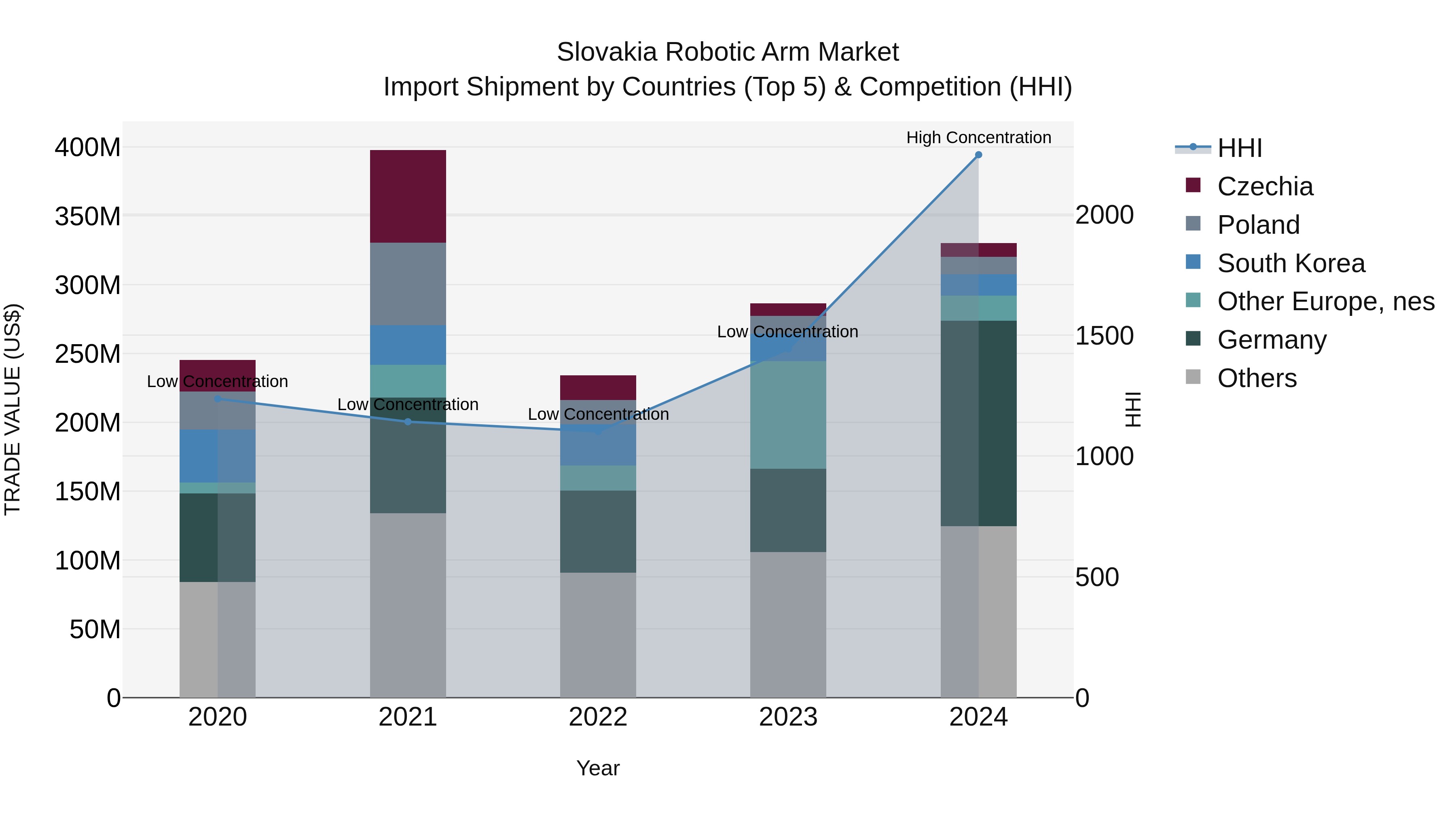 Slovakia Robotic Arm Market Top 5 Importing Countries and Market Competition (HHI) Analysis