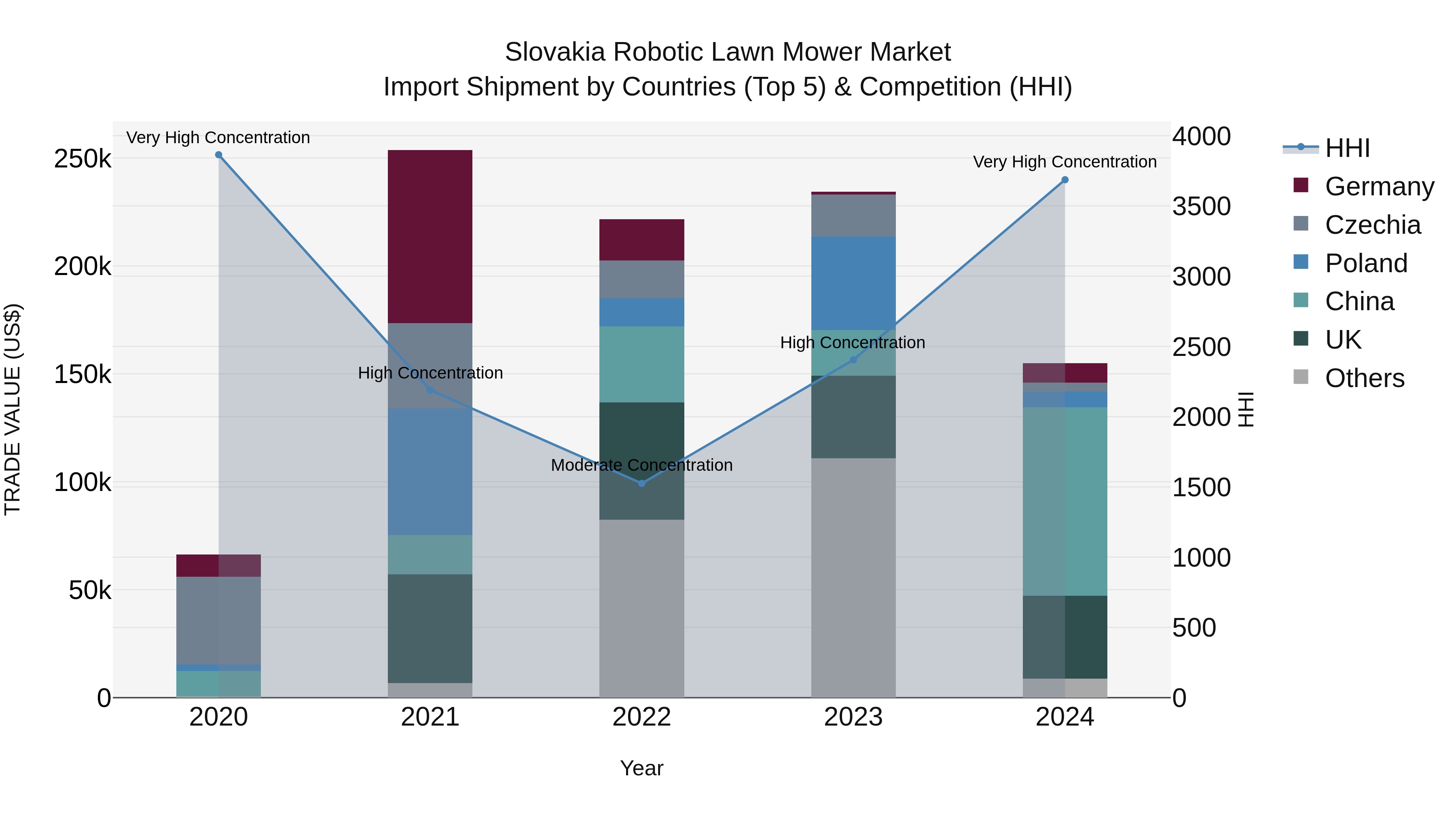 Slovakia Robotic Lawn Mower Market Top 5 Importing Countries and Market Competition (HHI) Analysis