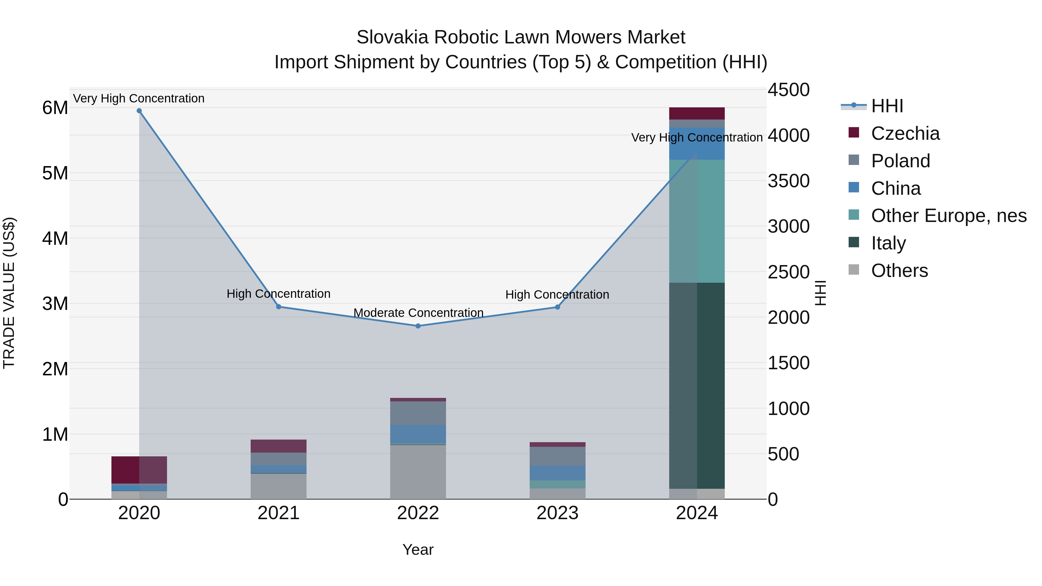Slovakia Robotic Lawn Mowers Market Top 5 Importing Countries and Market Competition (HHI) Analysis
