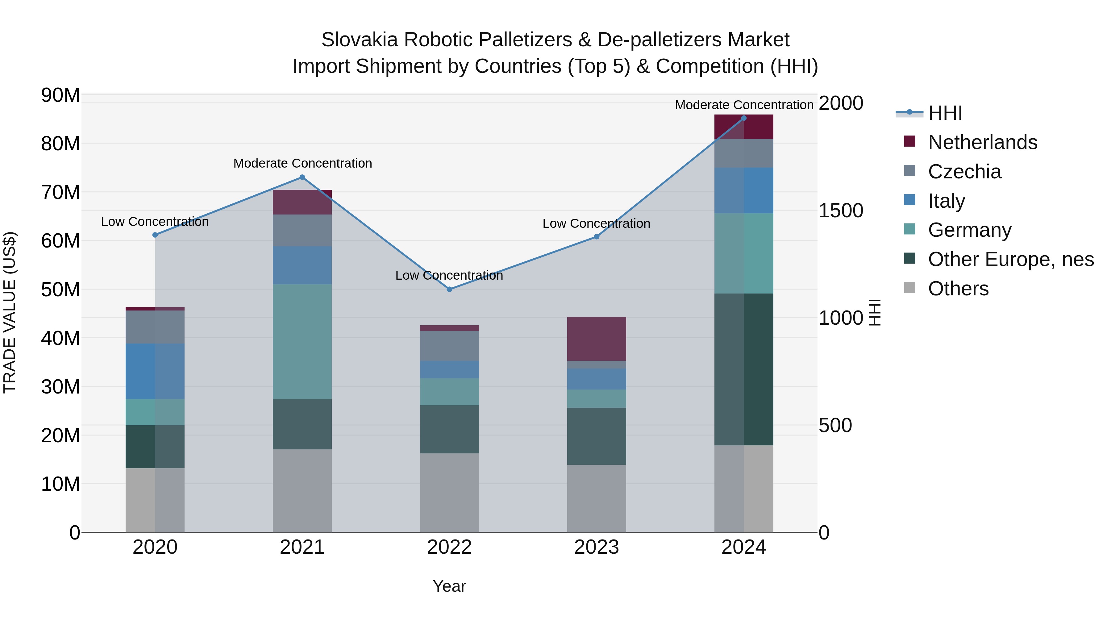 Slovakia Robotic Palletizers & De Palletizers Market Top 5 Importing Countries and Market Competition (HHI) Analysis