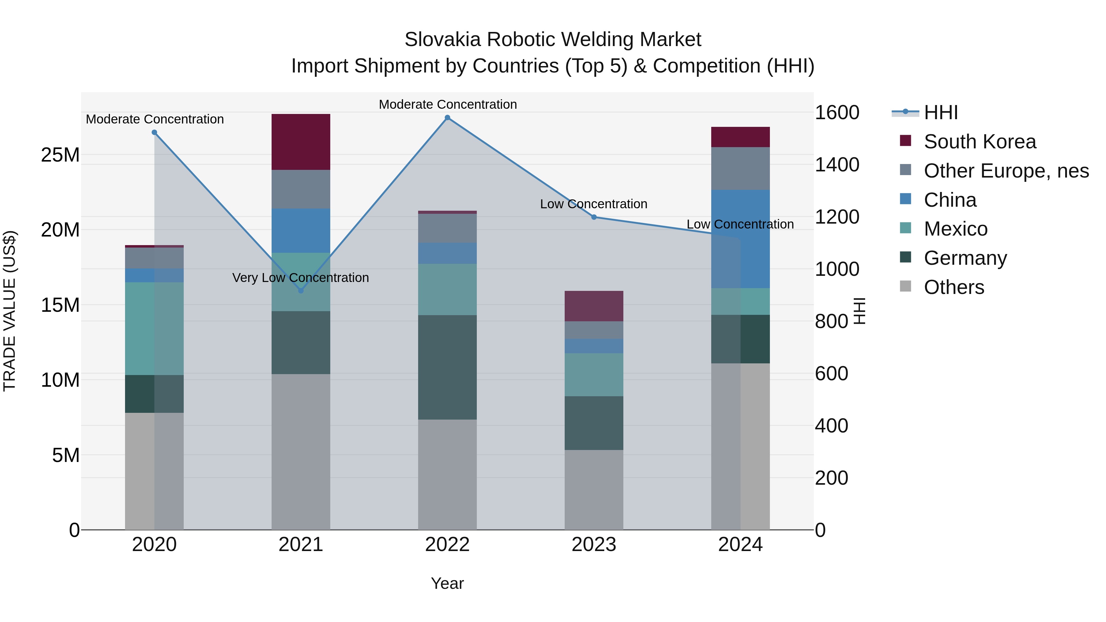 Slovakia Robotic Welding Market Top 5 Importing Countries and Market Competition (HHI) Analysis