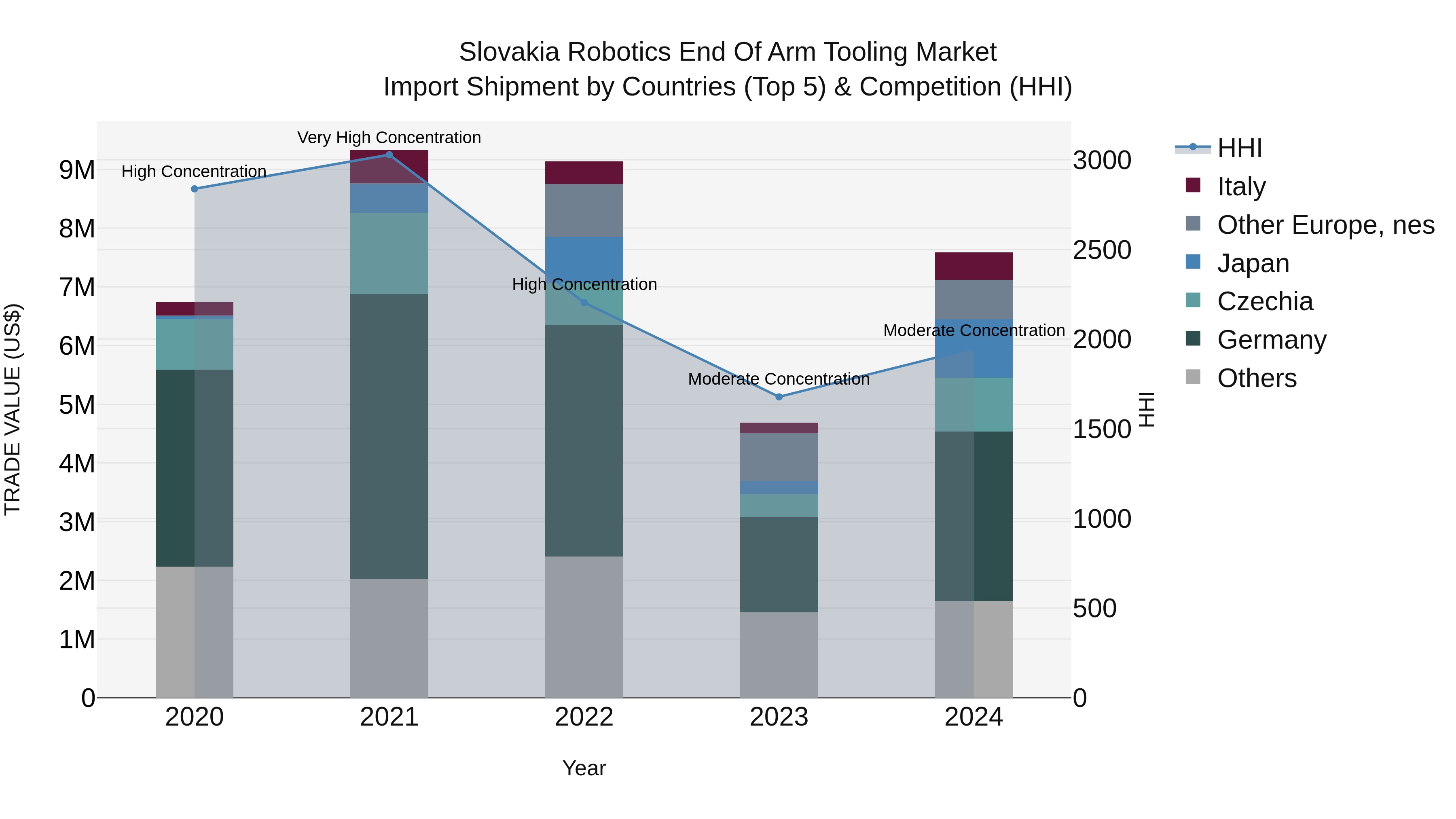 Slovakia Robotics End Of Arm Tooling Market Top 5 Importing Countries and Market Competition (HHI) Analysis