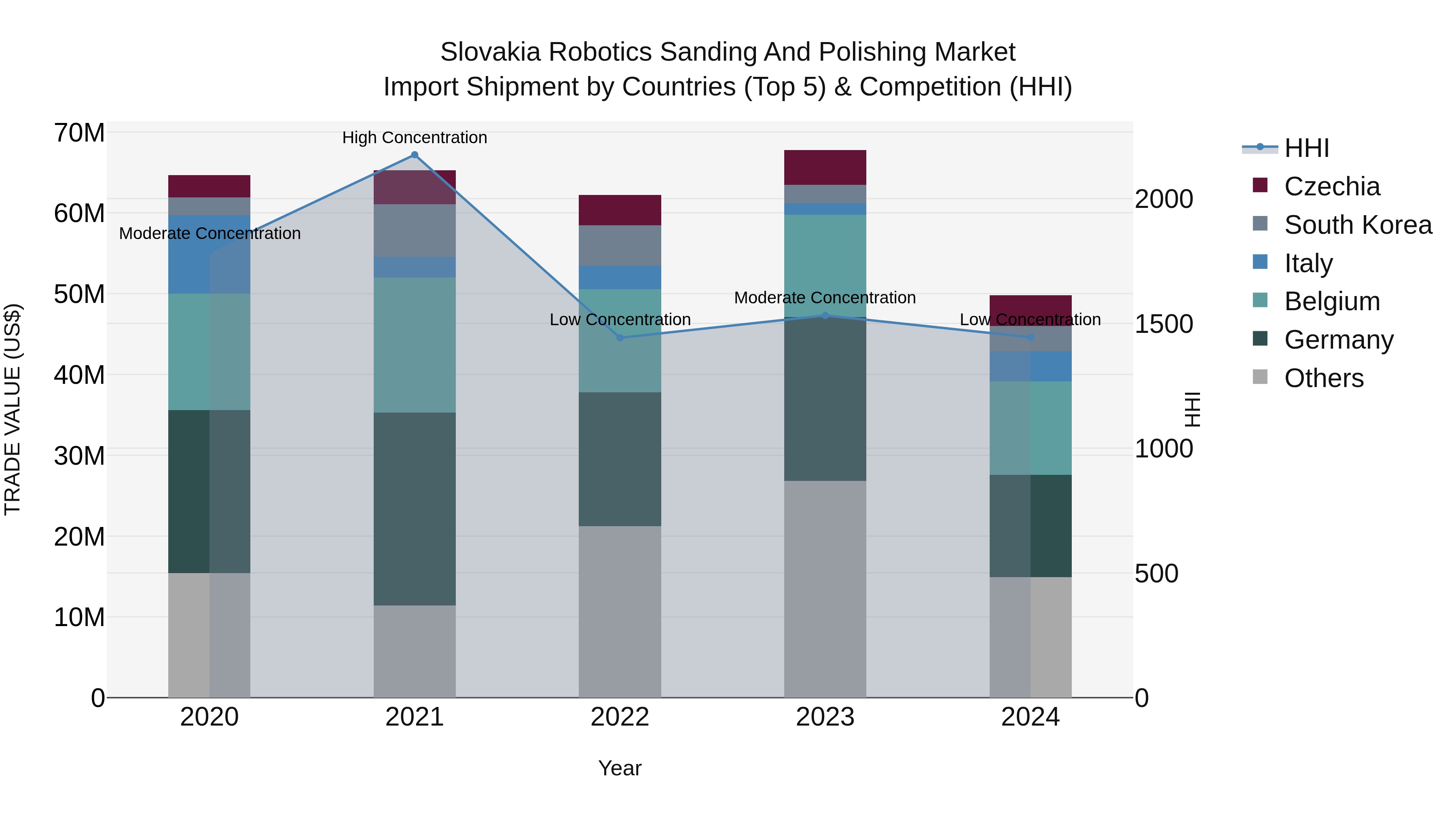 Slovakia Robotics Sanding And Polishing Market Top 5 Importing Countries and Market Competition (HHI) Analysis