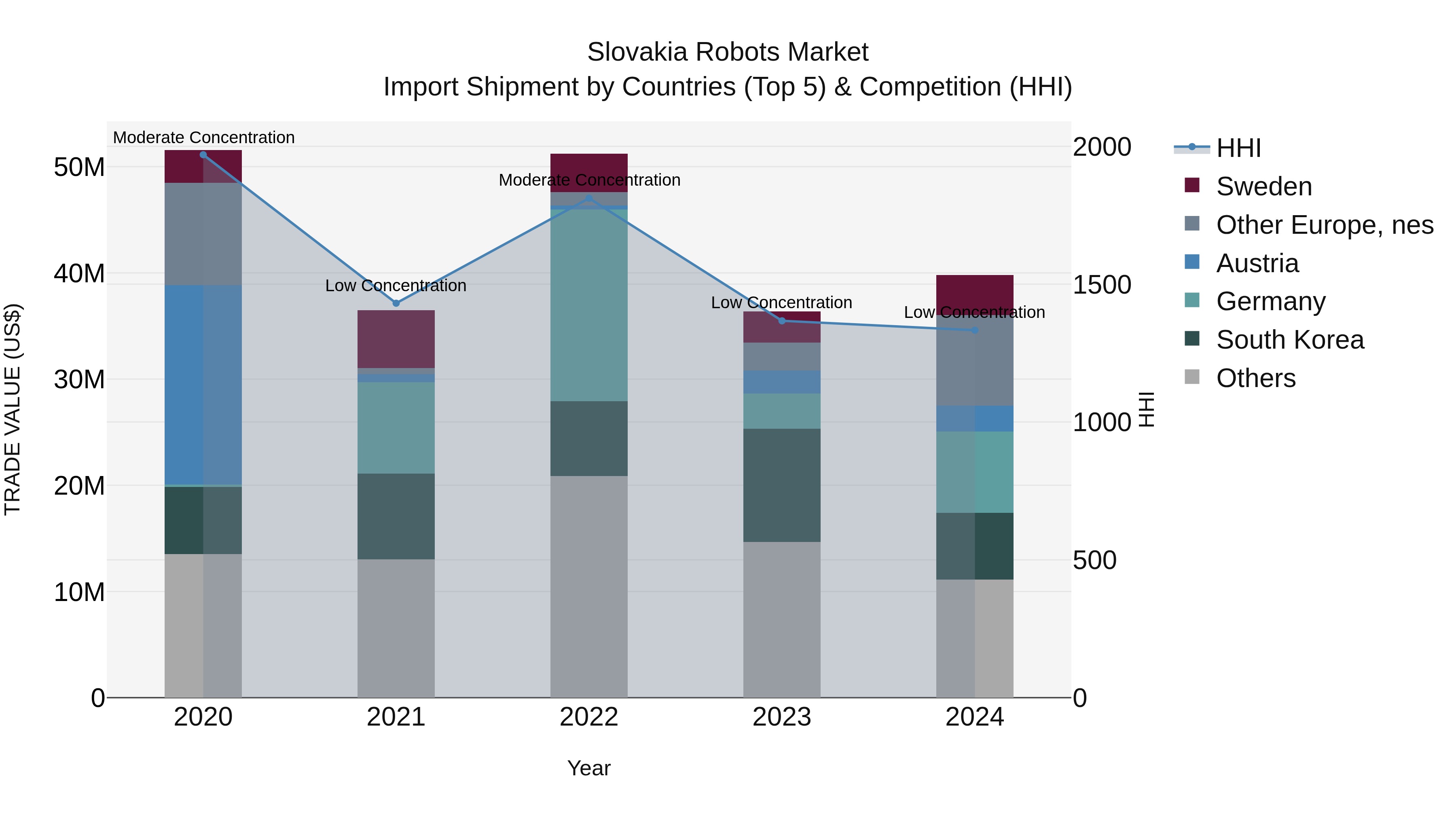 Slovakia Robots Market Top 5 Importing Countries and Market Competition (HHI) Analysis