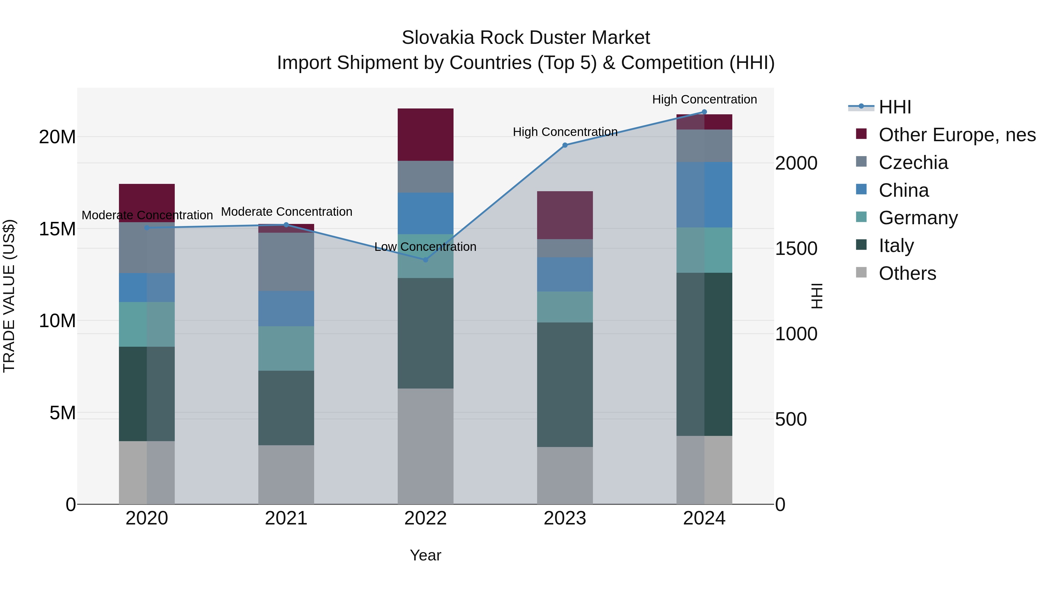 Slovakia Rock Duster Market Top 5 Importing Countries and Market Competition (HHI) Analysis