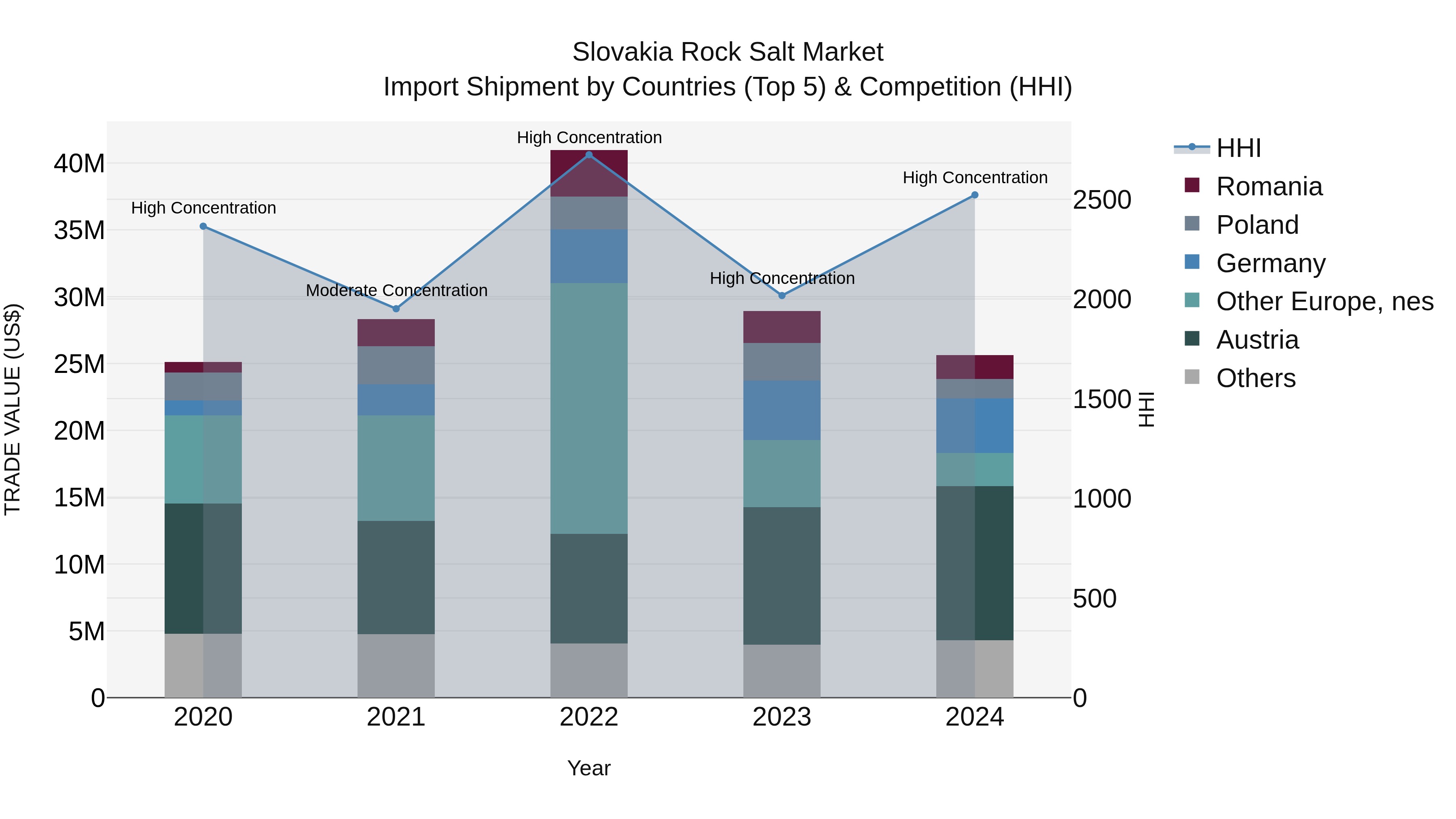 Slovakia Rock Salt Market Top 5 Importing Countries and Market Competition (HHI) Analysis