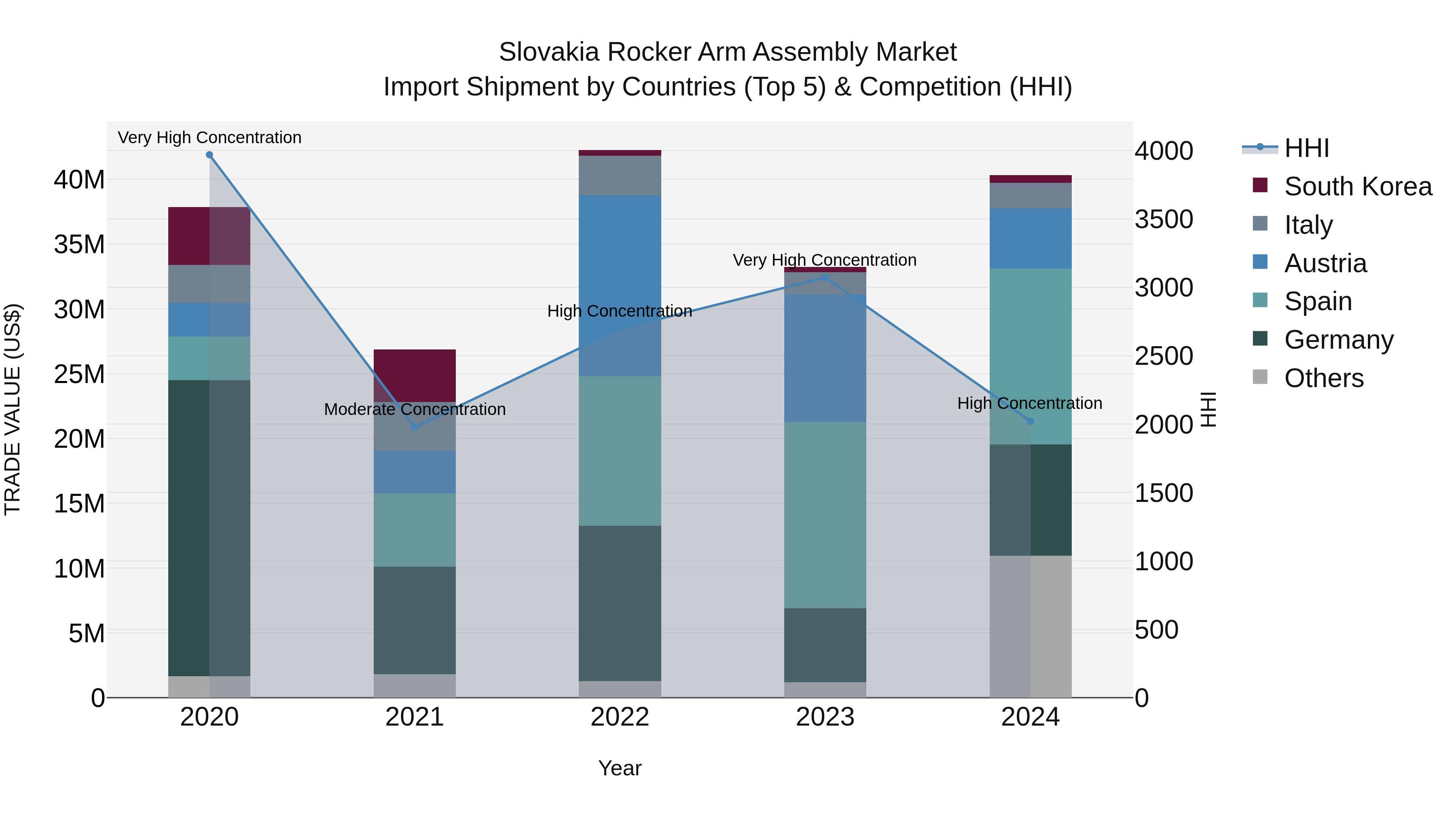 Slovakia Rocker Arm Assembly Market Top 5 Importing Countries and Market Competition (HHI) Analysis