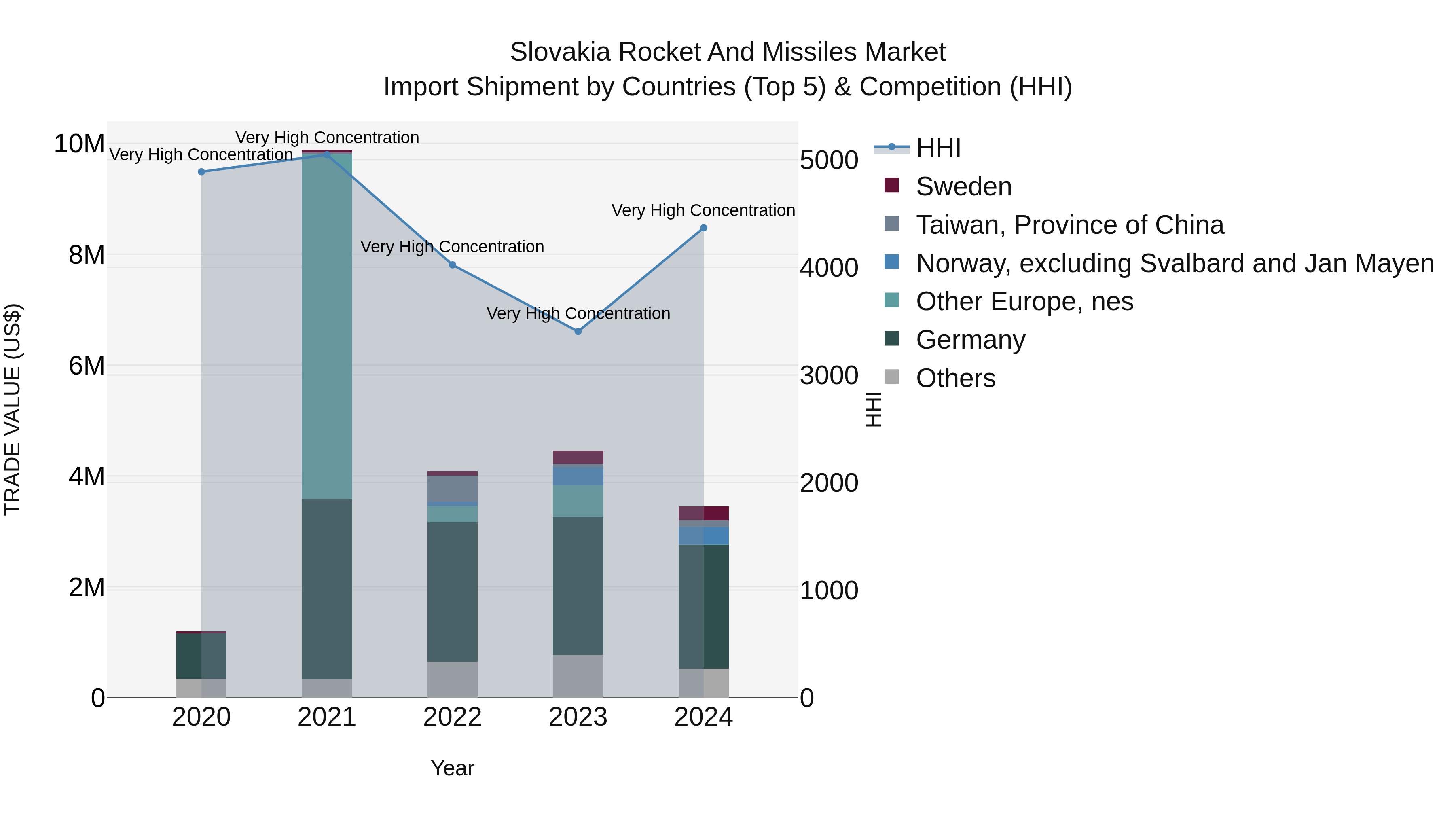 Slovakia Rocket And Missiles Market Top 5 Importing Countries and Market Competition (HHI) Analysis