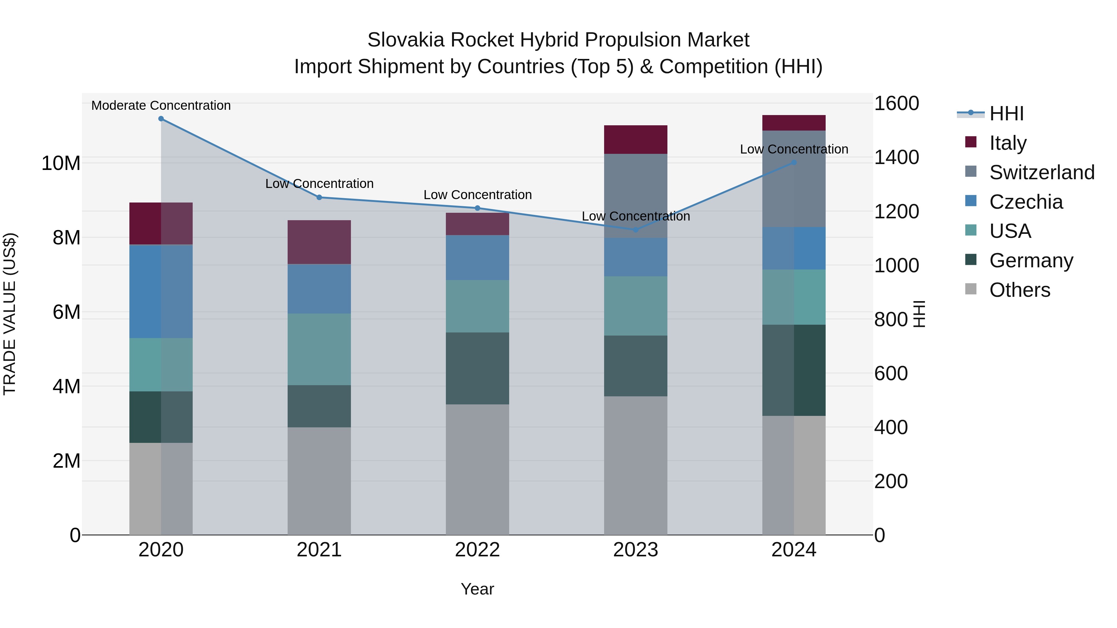 Slovakia Rocket Hybrid Propulsion Market Top 5 Importing Countries and Market Competition (HHI) Analysis
