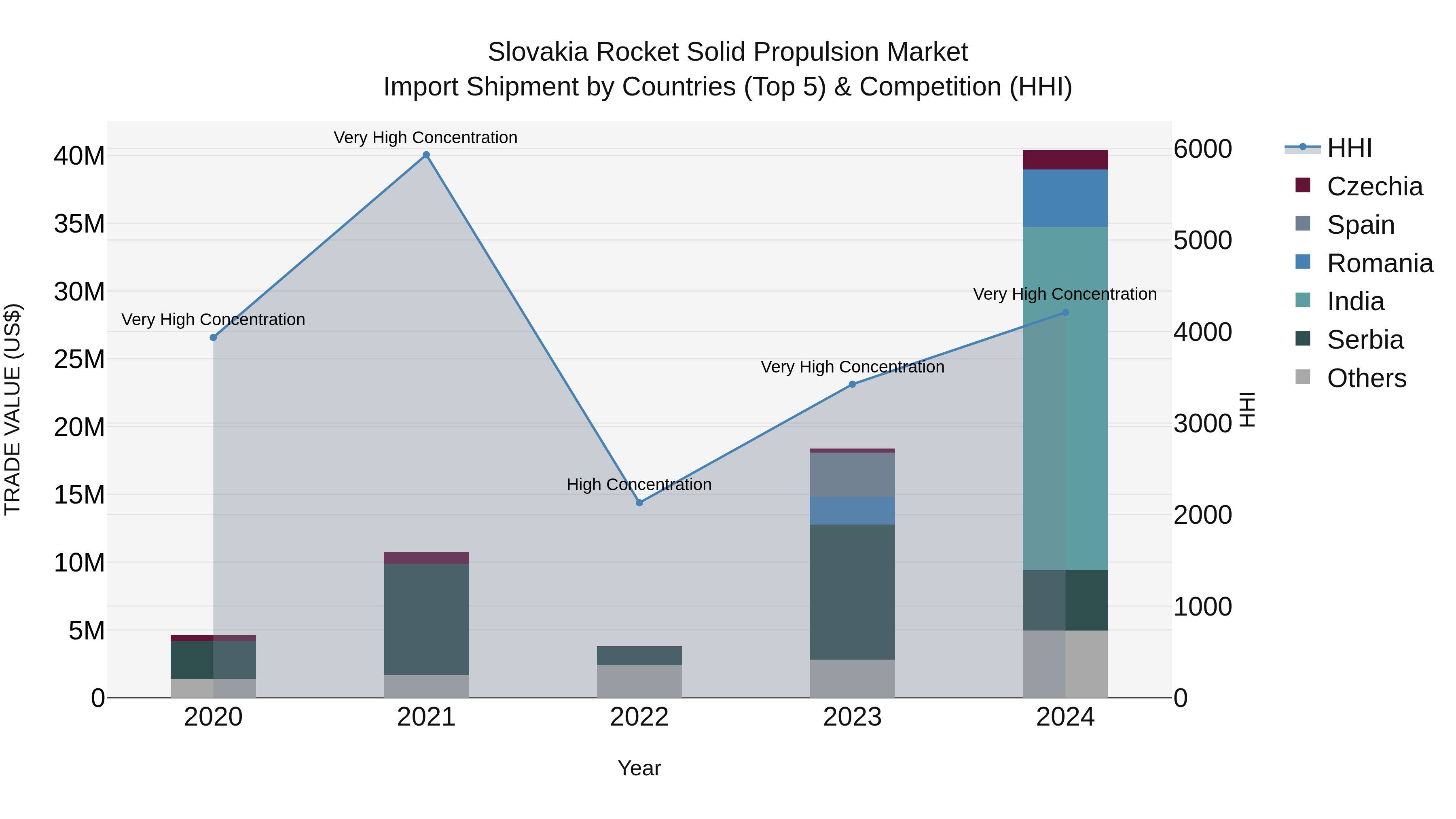 Slovakia Rocket Solid Propulsion Market Top 5 Importing Countries and Market Competition (HHI) Analysis