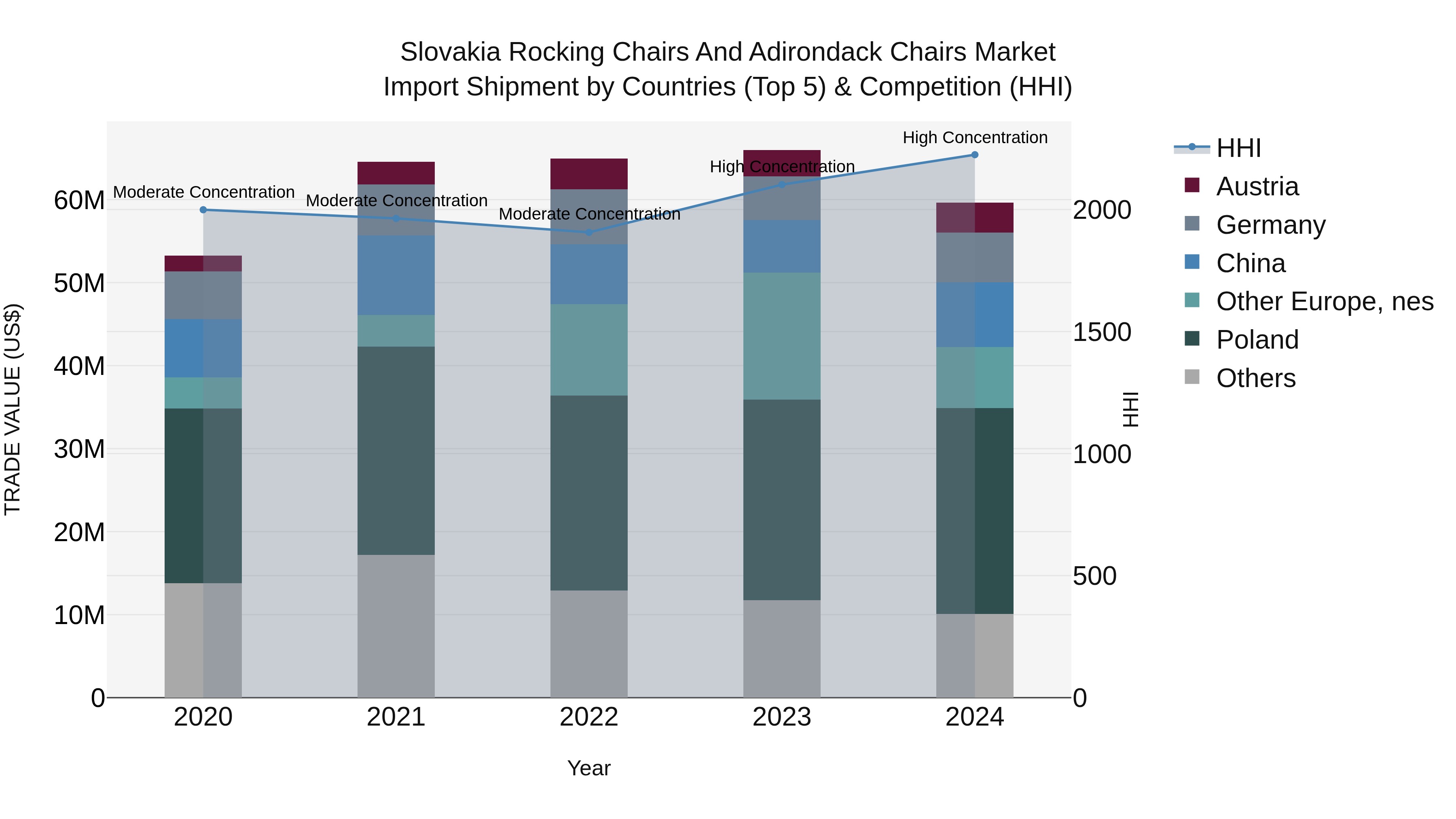 Slovakia Rocking Chairs And Adirondack Chairs Market Top 5 Importing Countries and Market Competition (HHI) Analysis