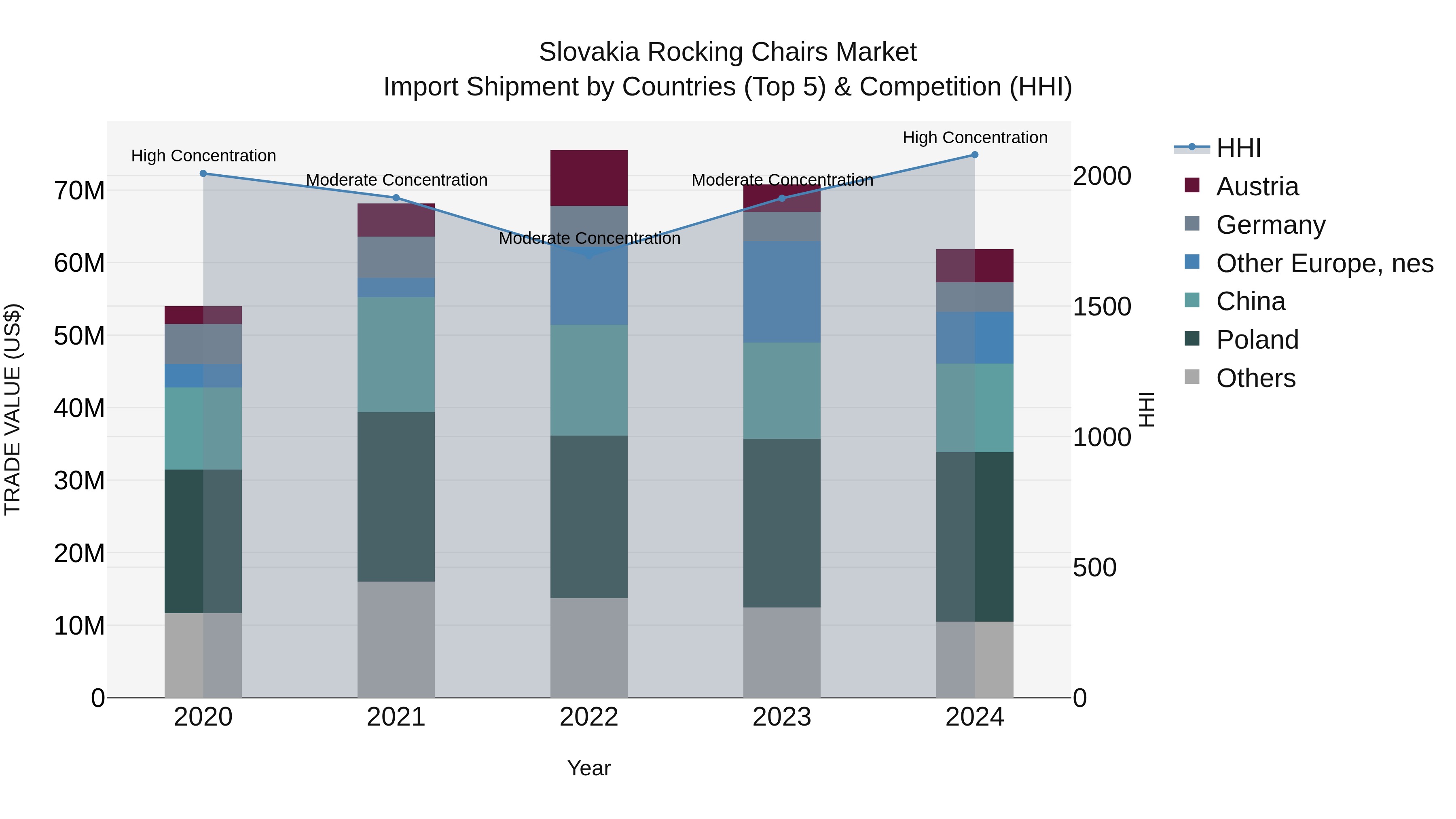 Slovakia Rocking Chairs Market Top 5 Importing Countries and Market Competition (HHI) Analysis