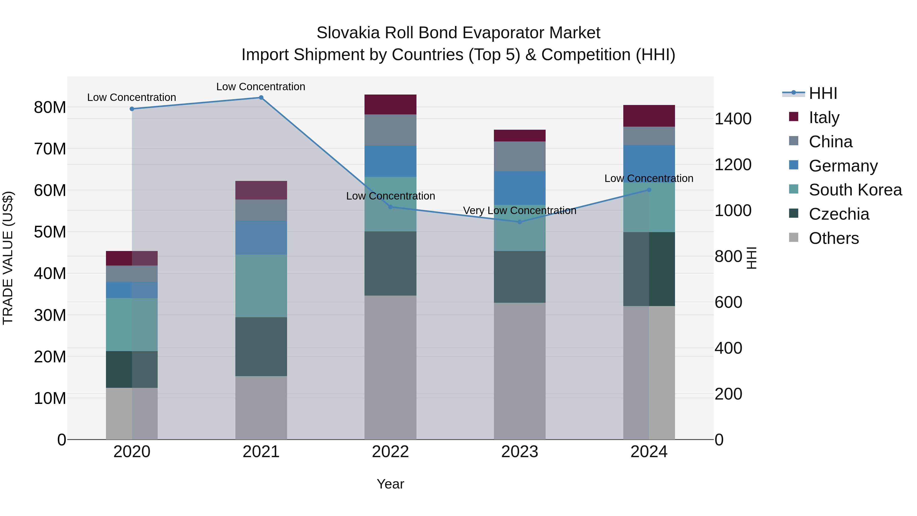Slovakia Roll Bond Evaporator Market Top 5 Importing Countries and Market Competition (HHI) Analysis