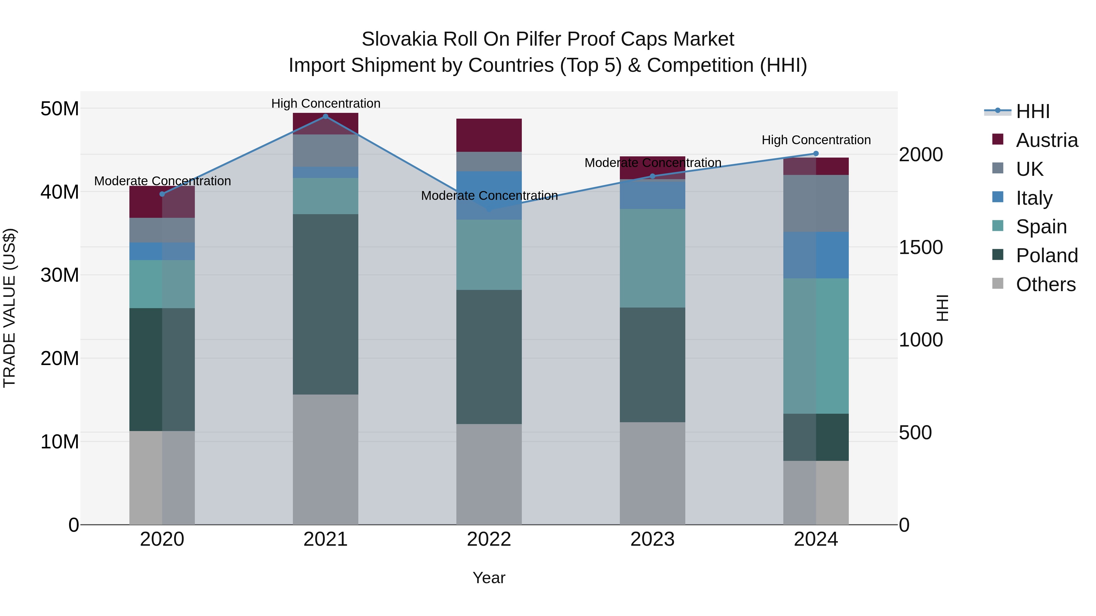 Slovakia Roll On Pilfer Proof Caps Market Top 5 Importing Countries and Market Competition (HHI) Analysis