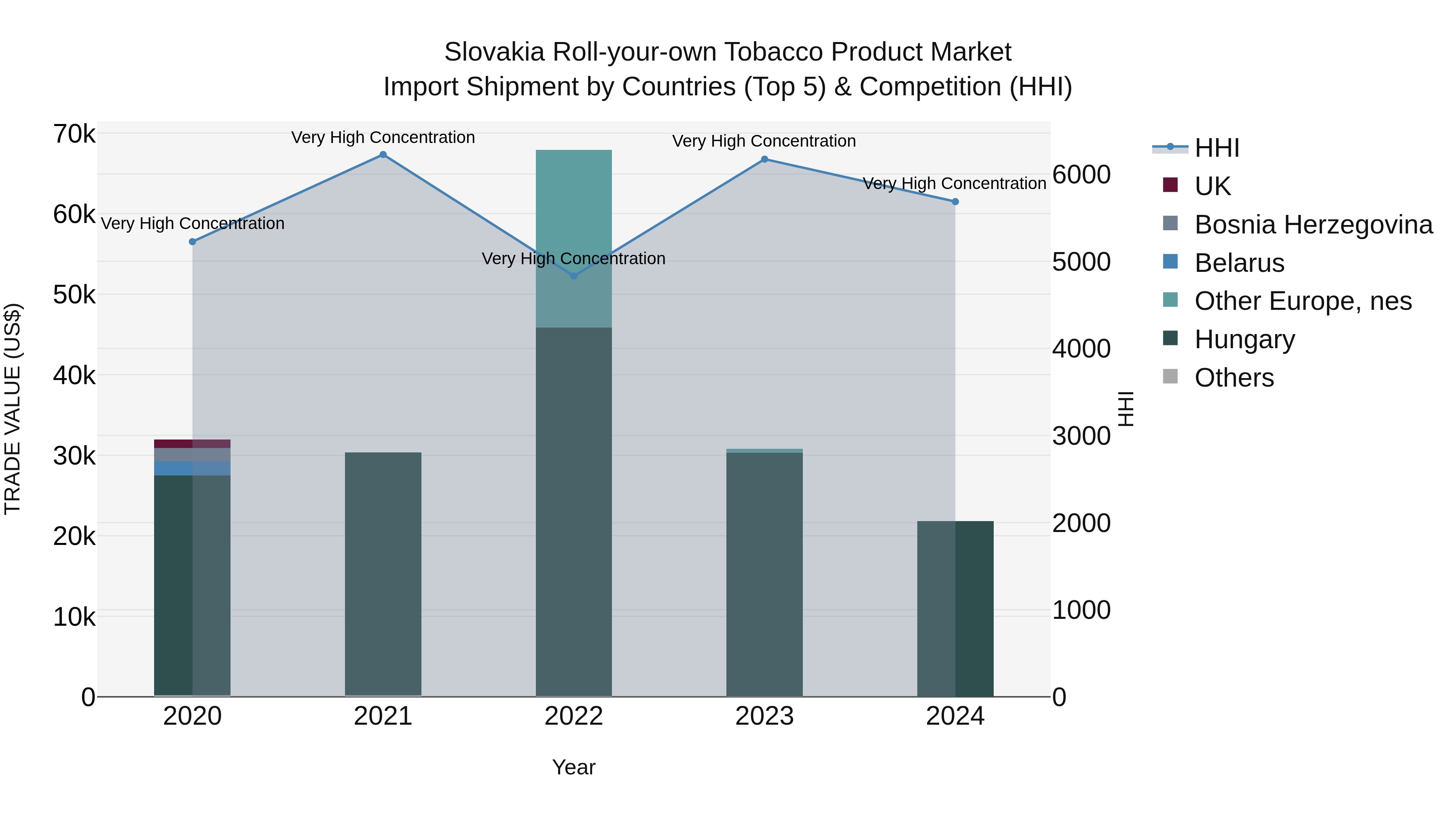 Slovakia Roll Your Own Tobacco Product Market Top 5 Importing Countries and Market Competition (HHI) Analysis