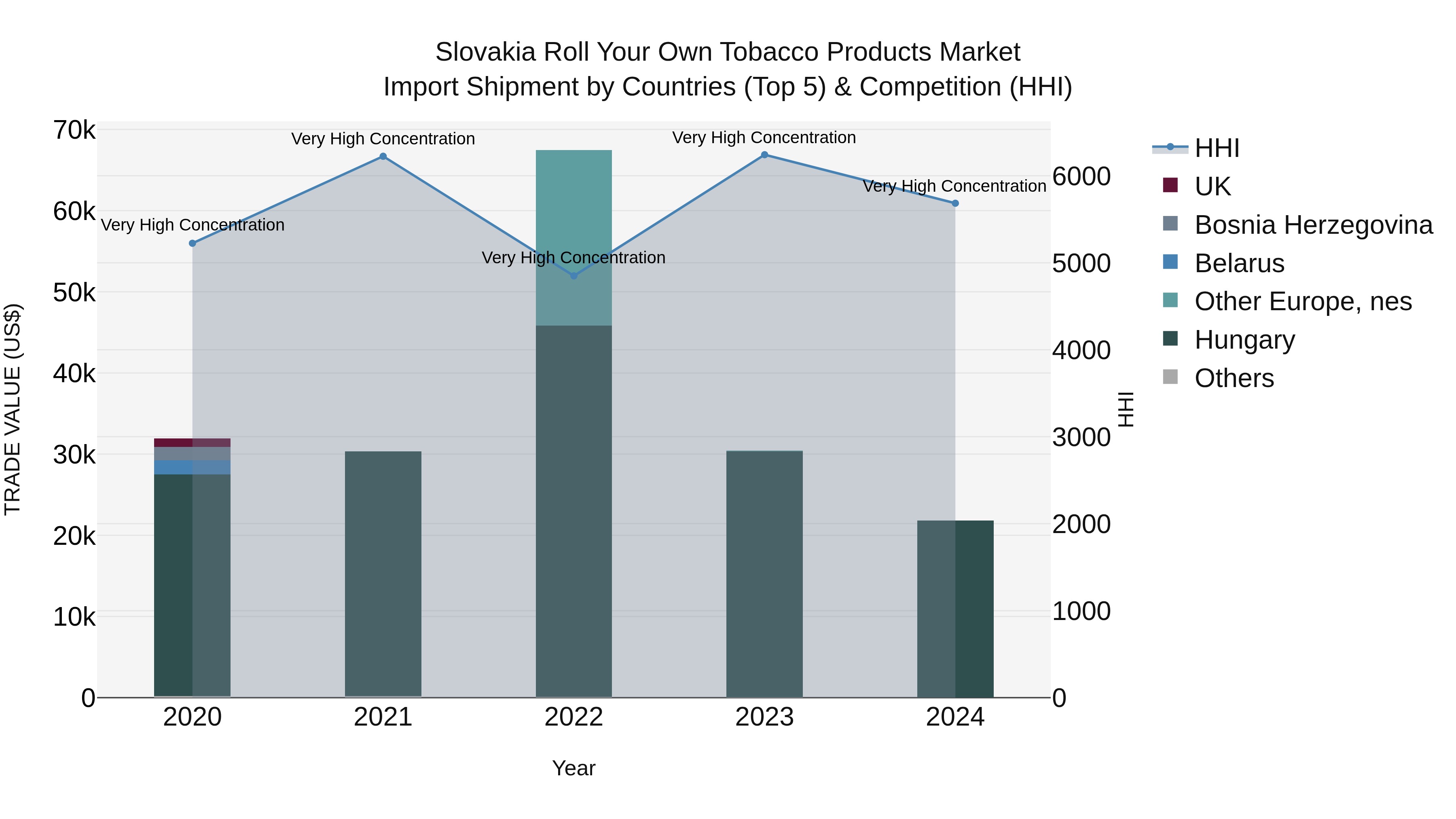 Slovakia Roll Your Own Tobacco Products Market Top 5 Importing Countries and Market Competition (HHI) Analysis