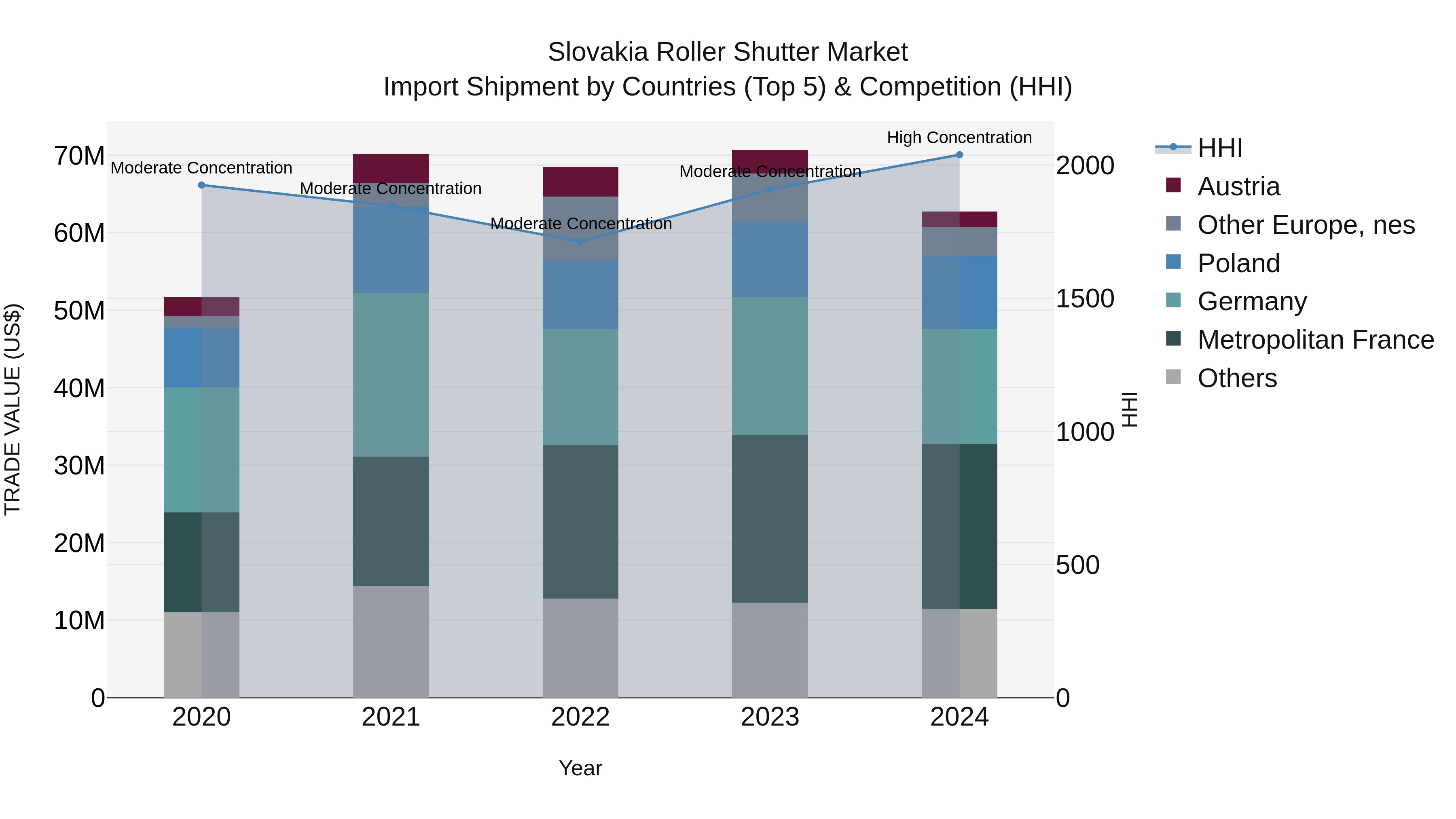 Slovakia Roller Shutter Market Top 5 Importing Countries and Market Competition (HHI) Analysis