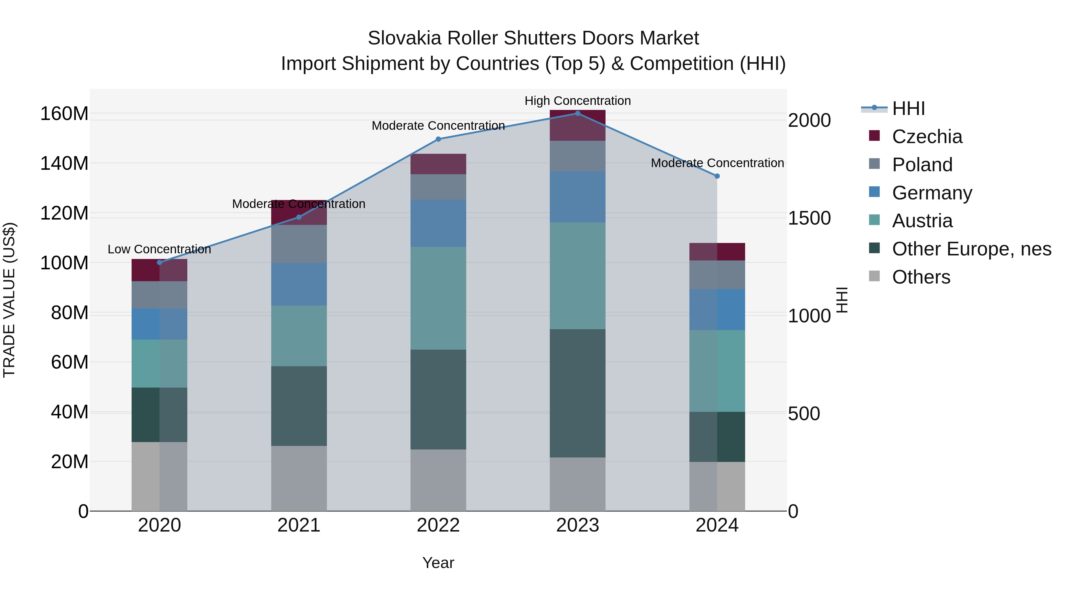 Slovakia Roller Shutters Doors Market Top 5 Importing Countries and Market Competition (HHI) Analysis