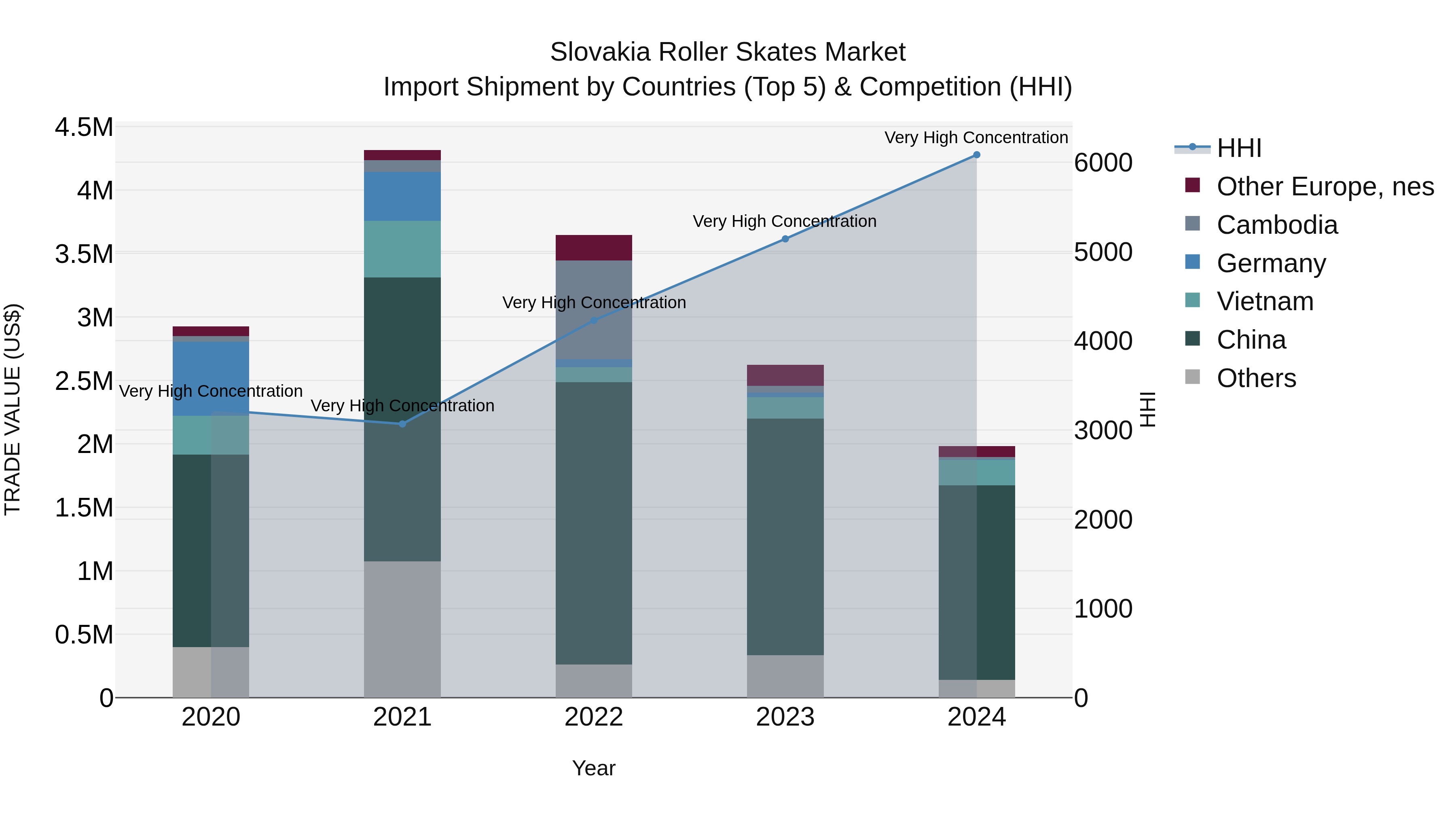 Slovakia Roller Skates Market Top 5 Importing Countries and Market Competition (HHI) Analysis