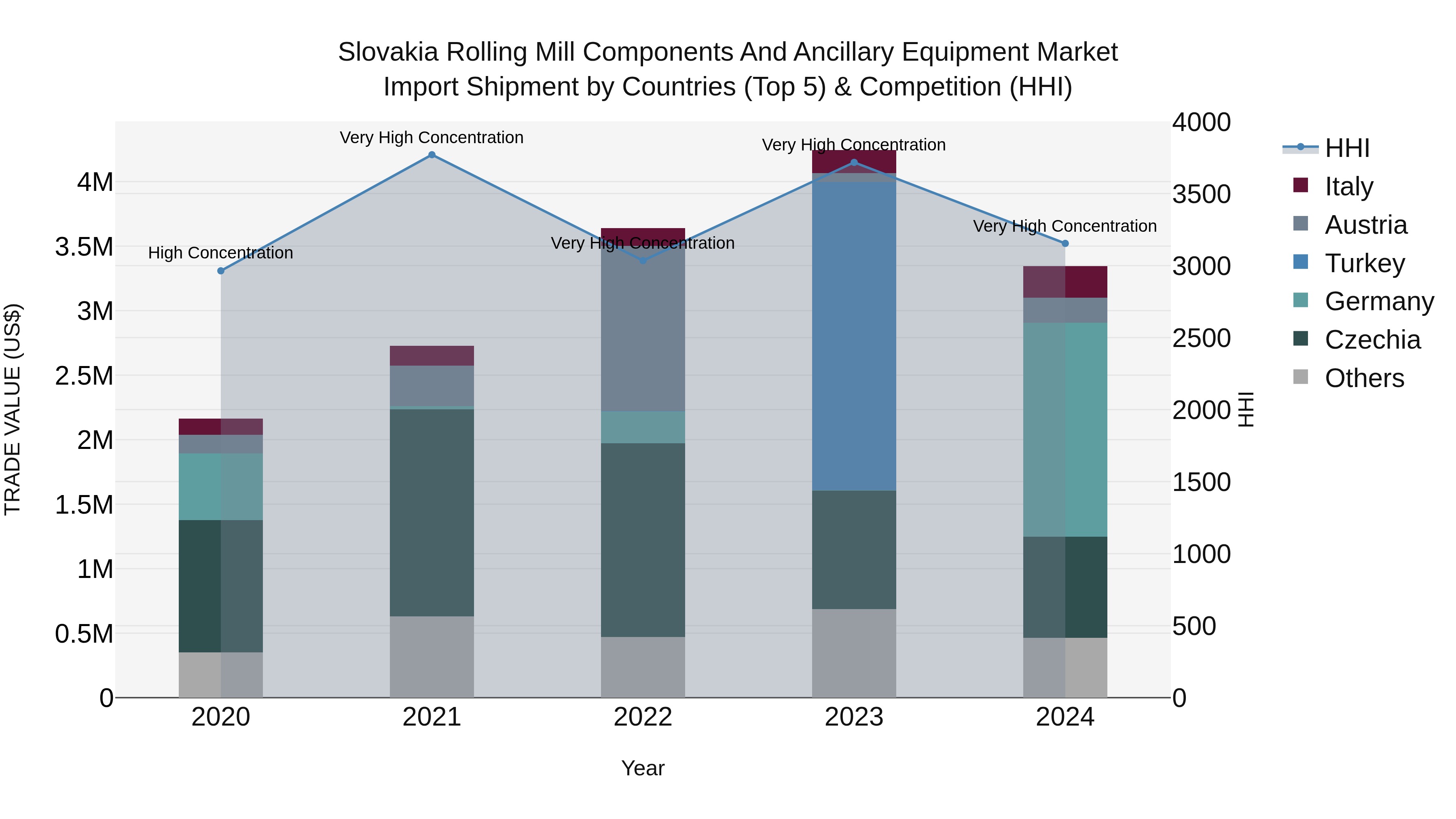 Slovakia Rolling Mill Components And Ancillary Equipment Market Top 5 Importing Countries and Market Competition (HHI) Analysis