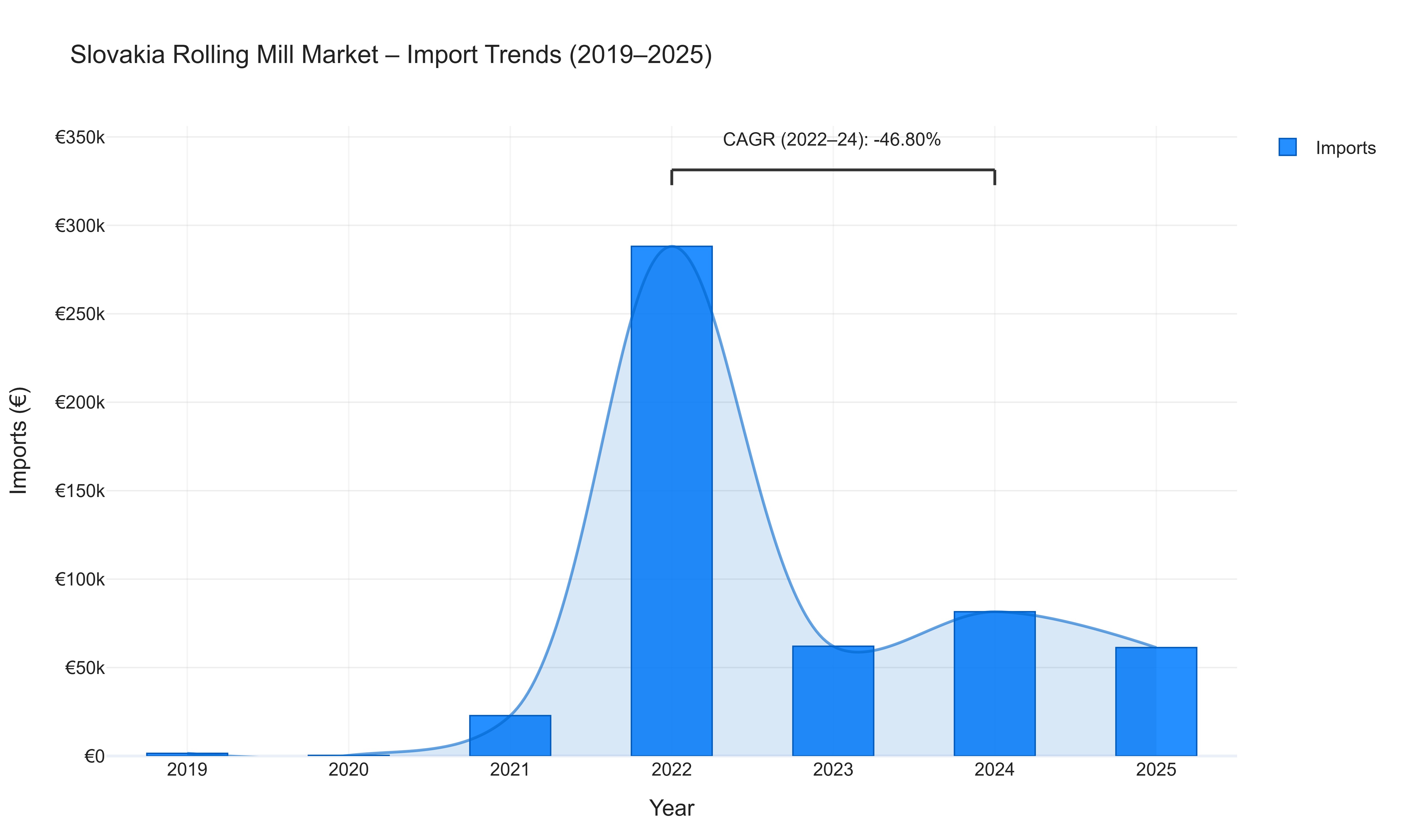 Slovakia Rolling Mill Market - Import Trends (2019-2025)