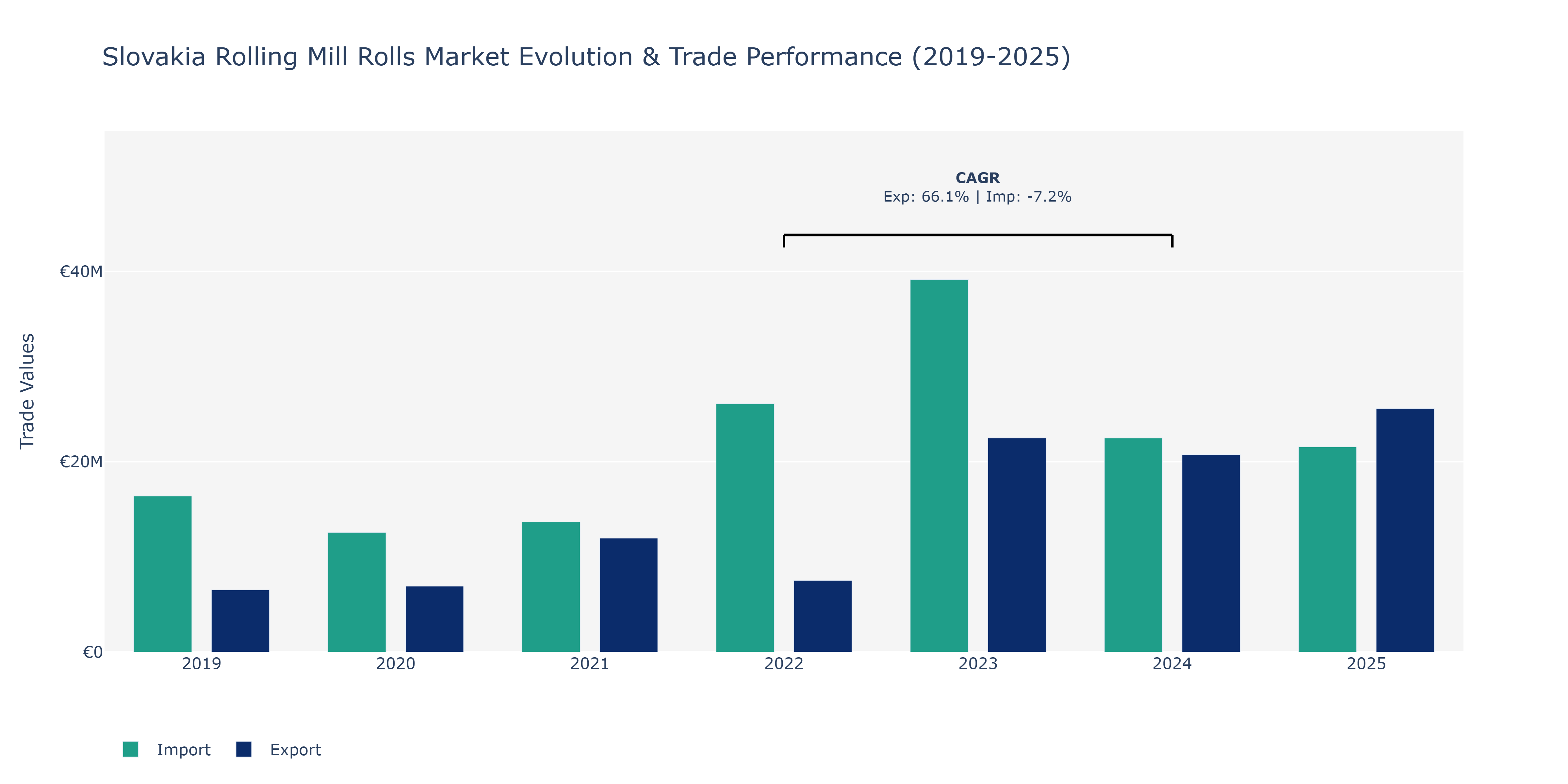Slovakia Rolling Mill Rolls Market: Production & Trade Performance (2019-2025)