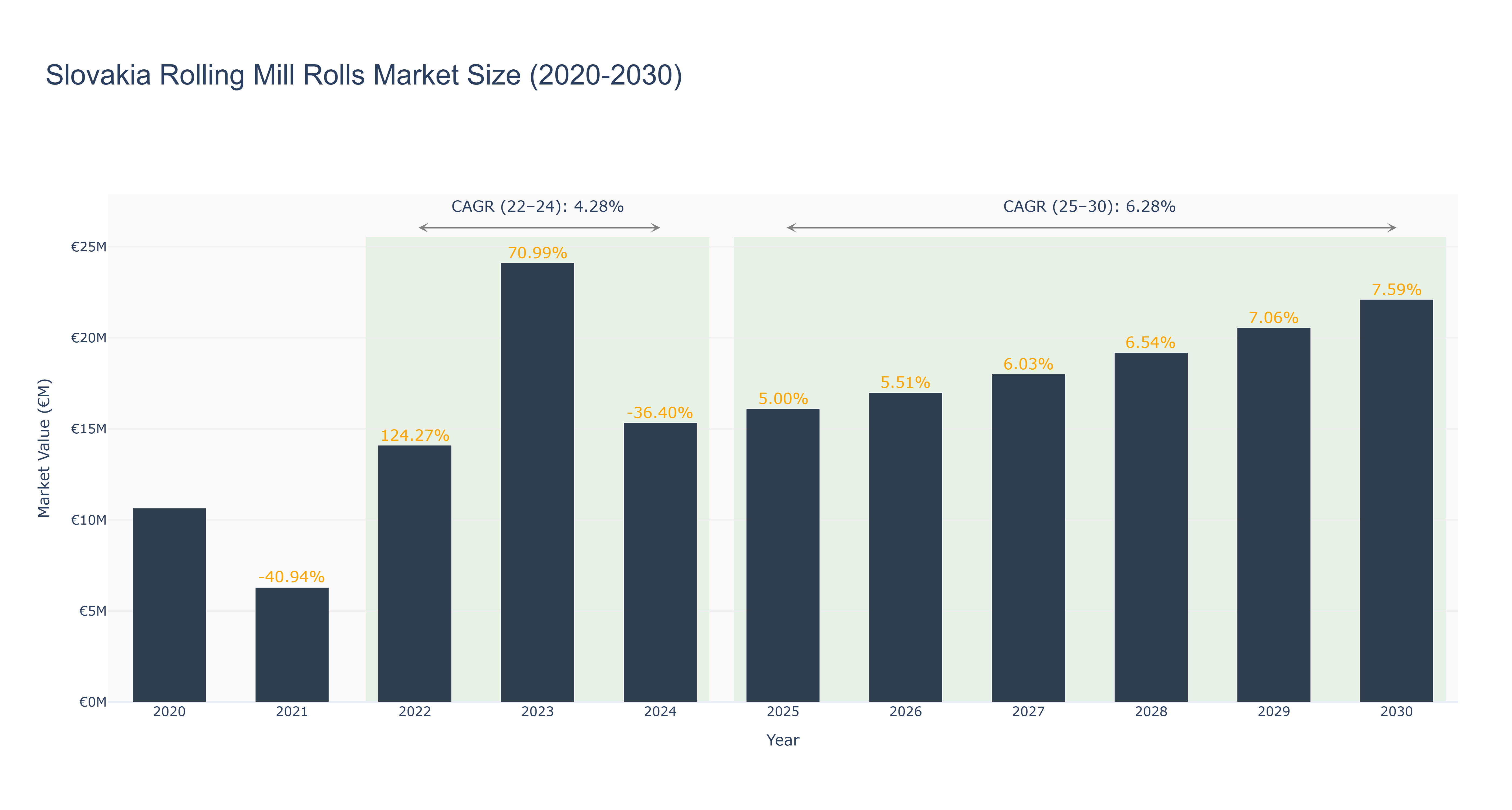 Slovakia Rolling Mill Rolls Market Size (2020-2030)