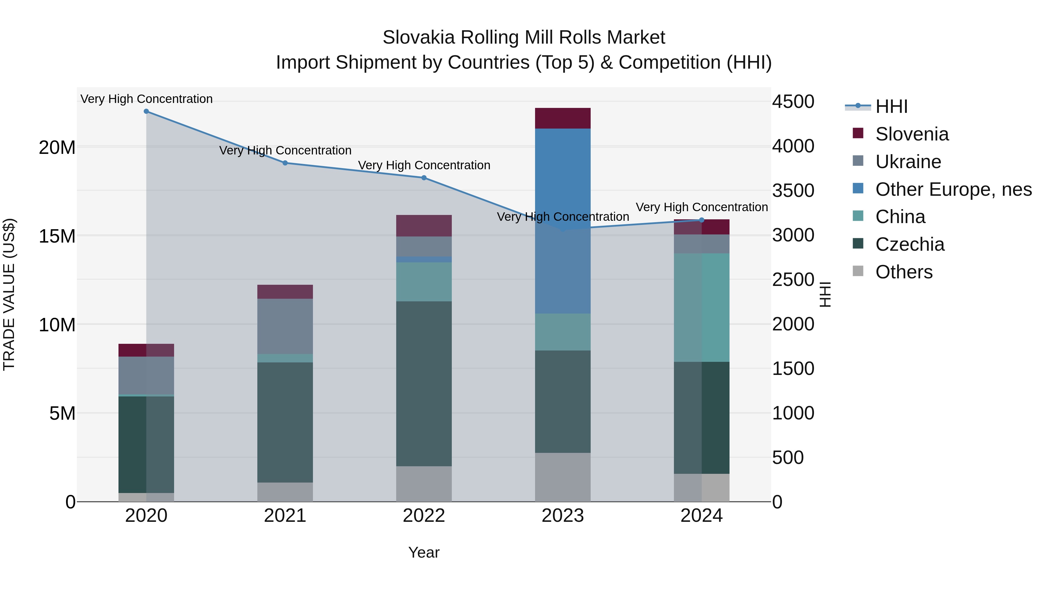 Slovakia Rolling Mill Rolls Market Top 5 Importing Countries and Market Competition (HHI) Analysis