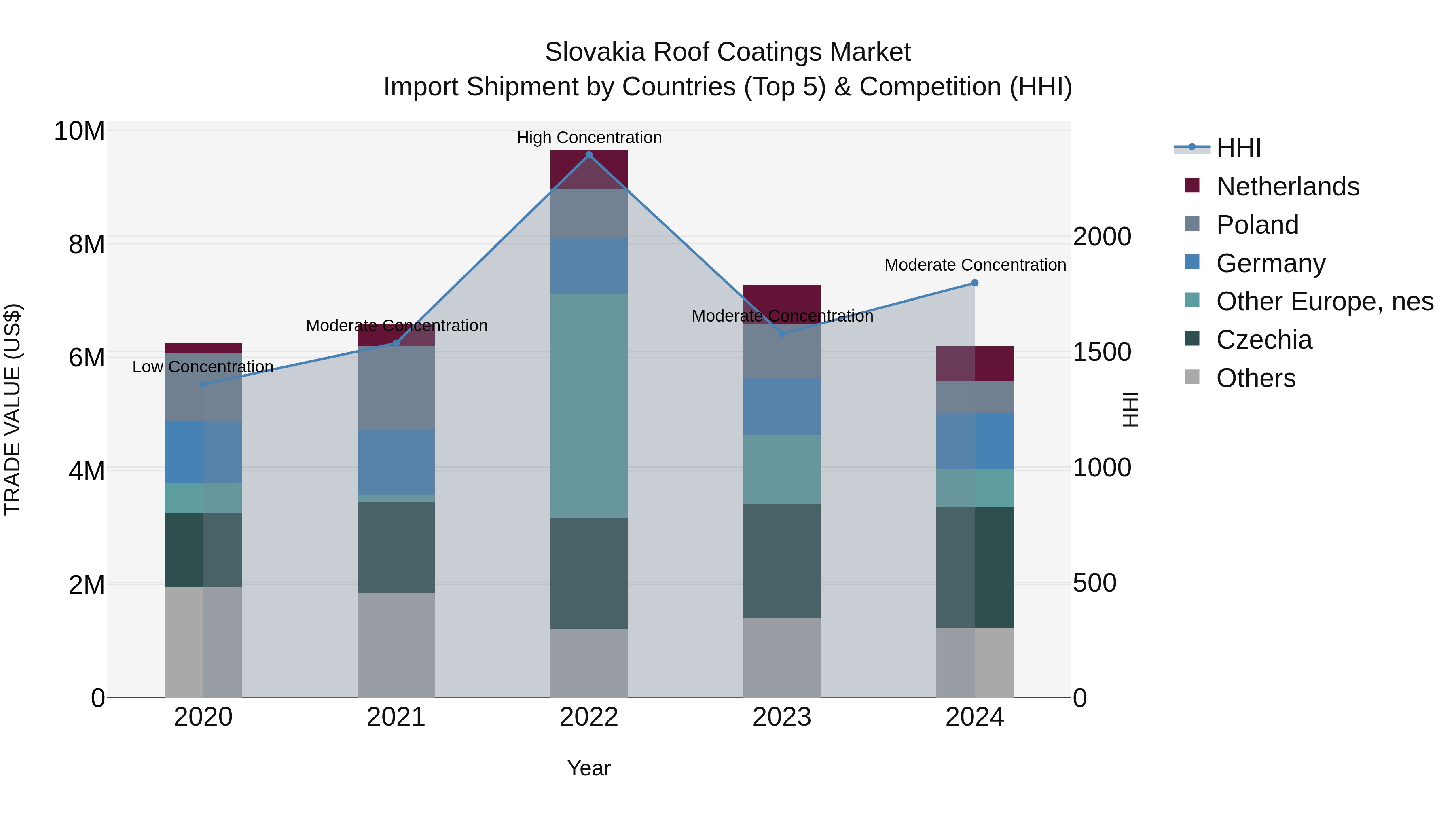 Slovakia Roof Coatings Market Top 5 Importing Countries and Market Competition (HHI) Analysis