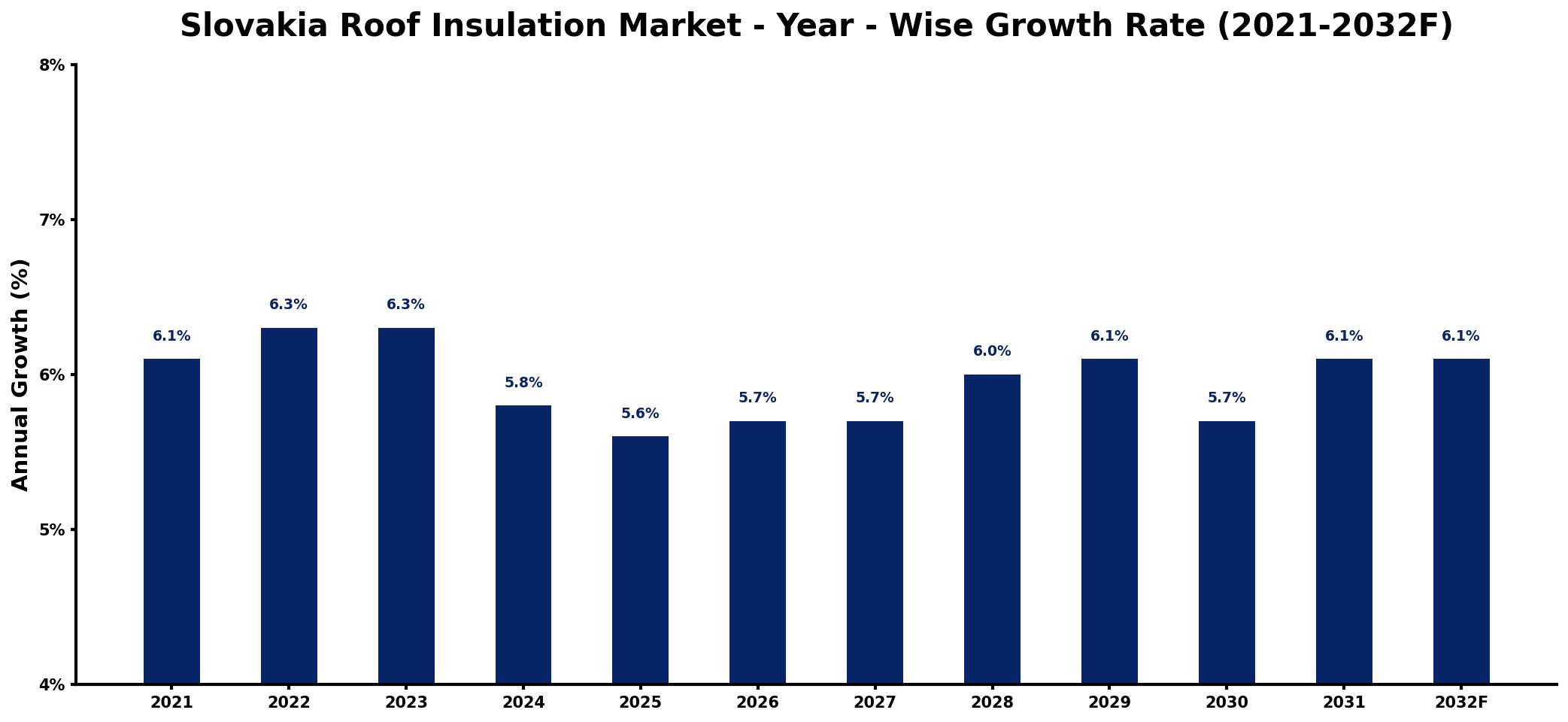 Slovakia Roof Insulation Market Year-wise Growth Rate and Key Drivers
