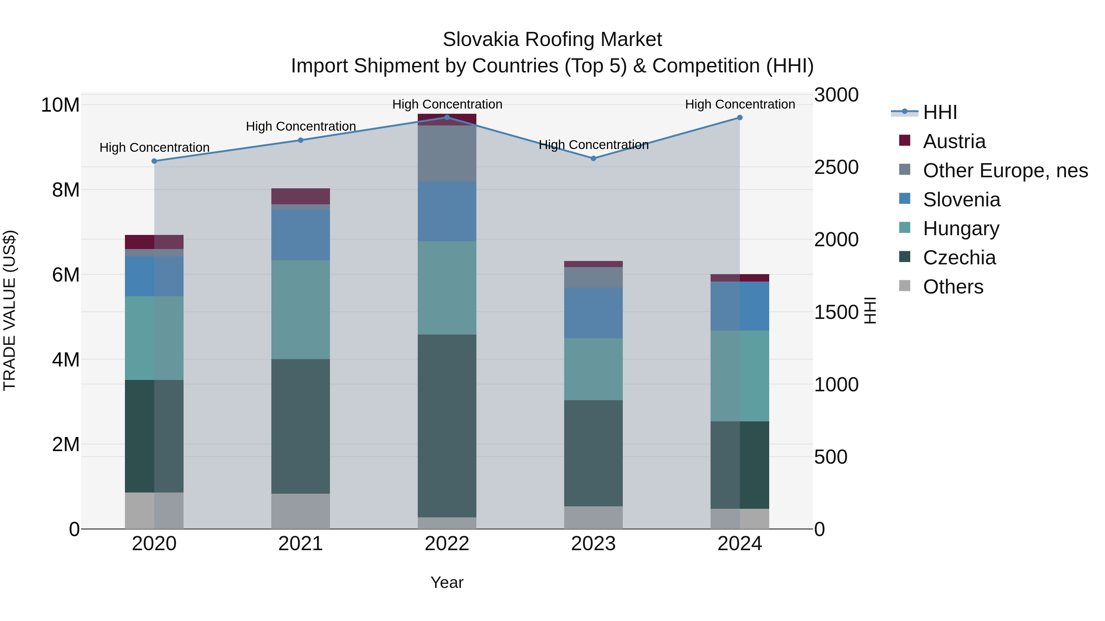 Slovakia Roofing Market Top 5 Importing Countries and Market Competition (HHI) Analysis