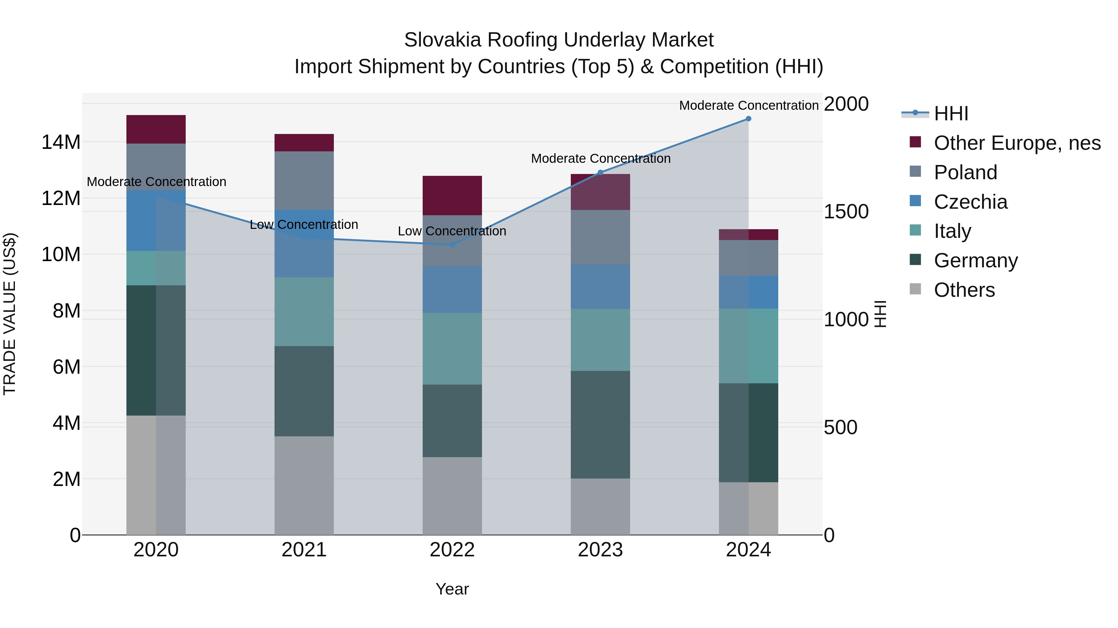 Slovakia Roofing Underlay Market Top 5 Importing Countries and Market Competition (HHI) Analysis
