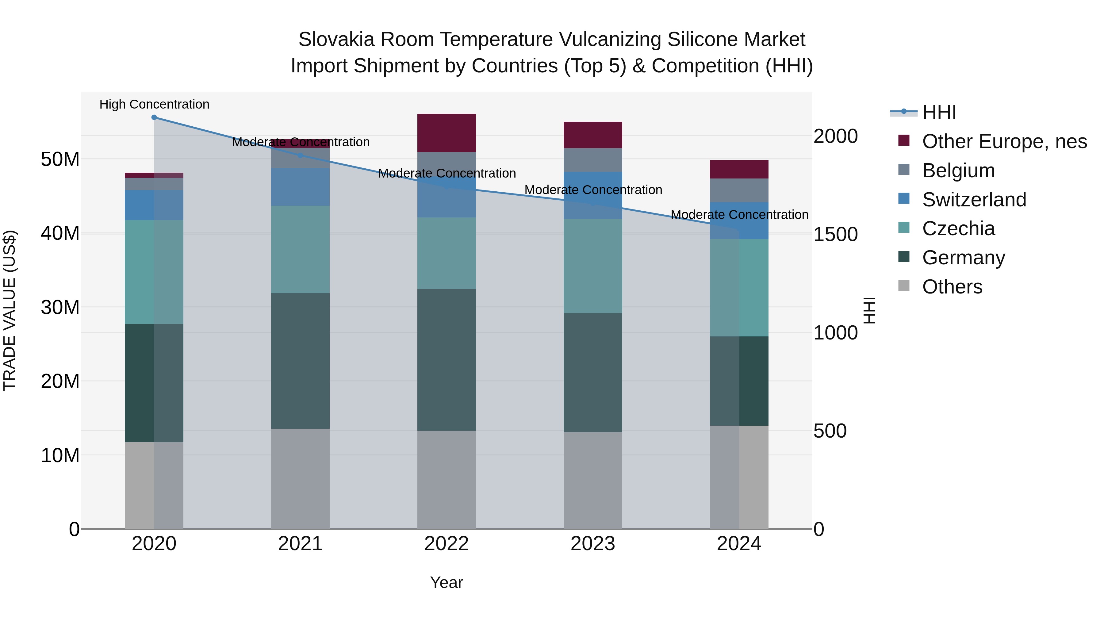 Slovakia Room Temperature Vulcanizing Silicone Market Top 5 Importing Countries and Market Competition (HHI) Analysis