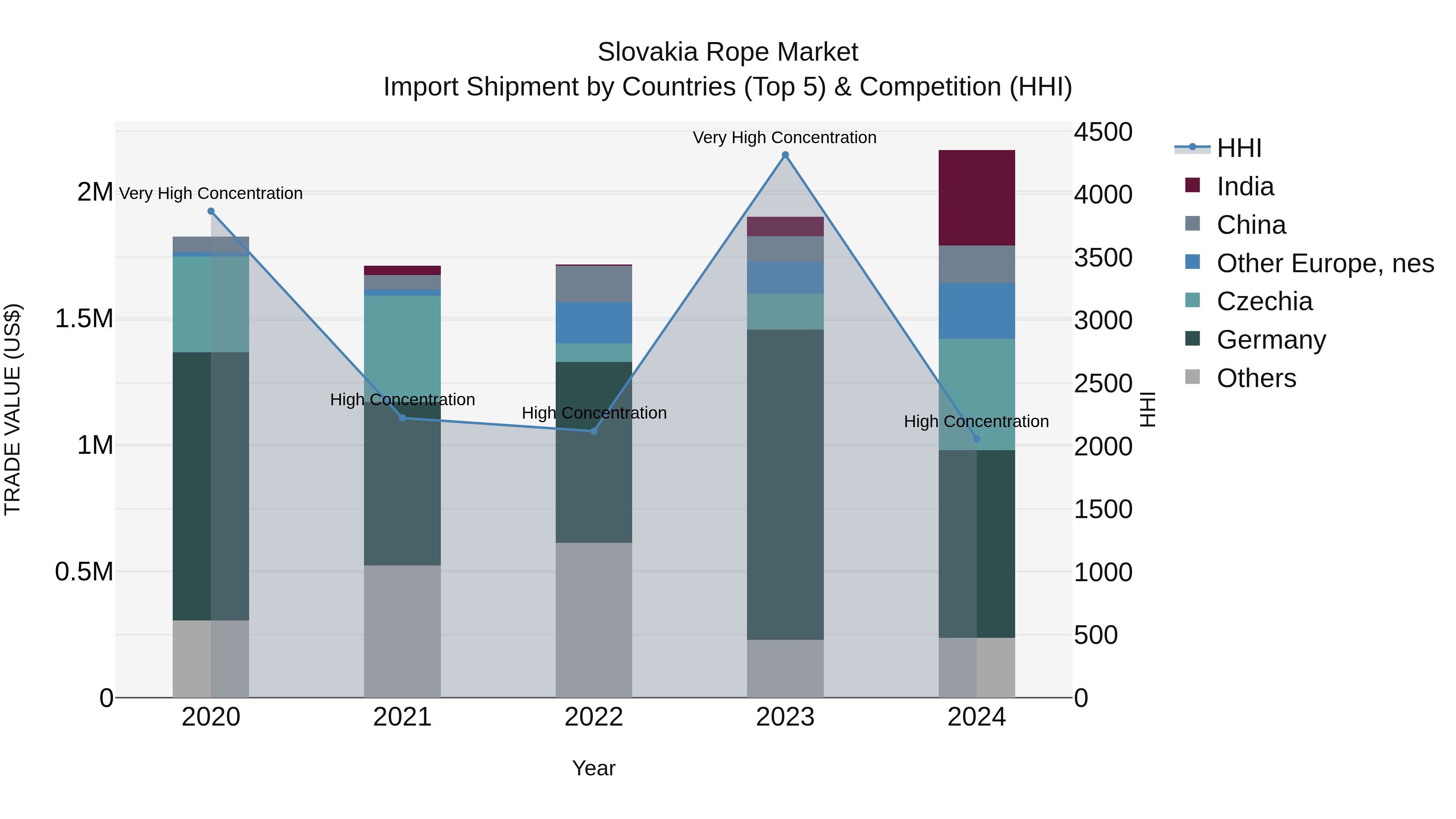 Slovakia Rope Market Top 5 Importing Countries and Market Competition (HHI) Analysis