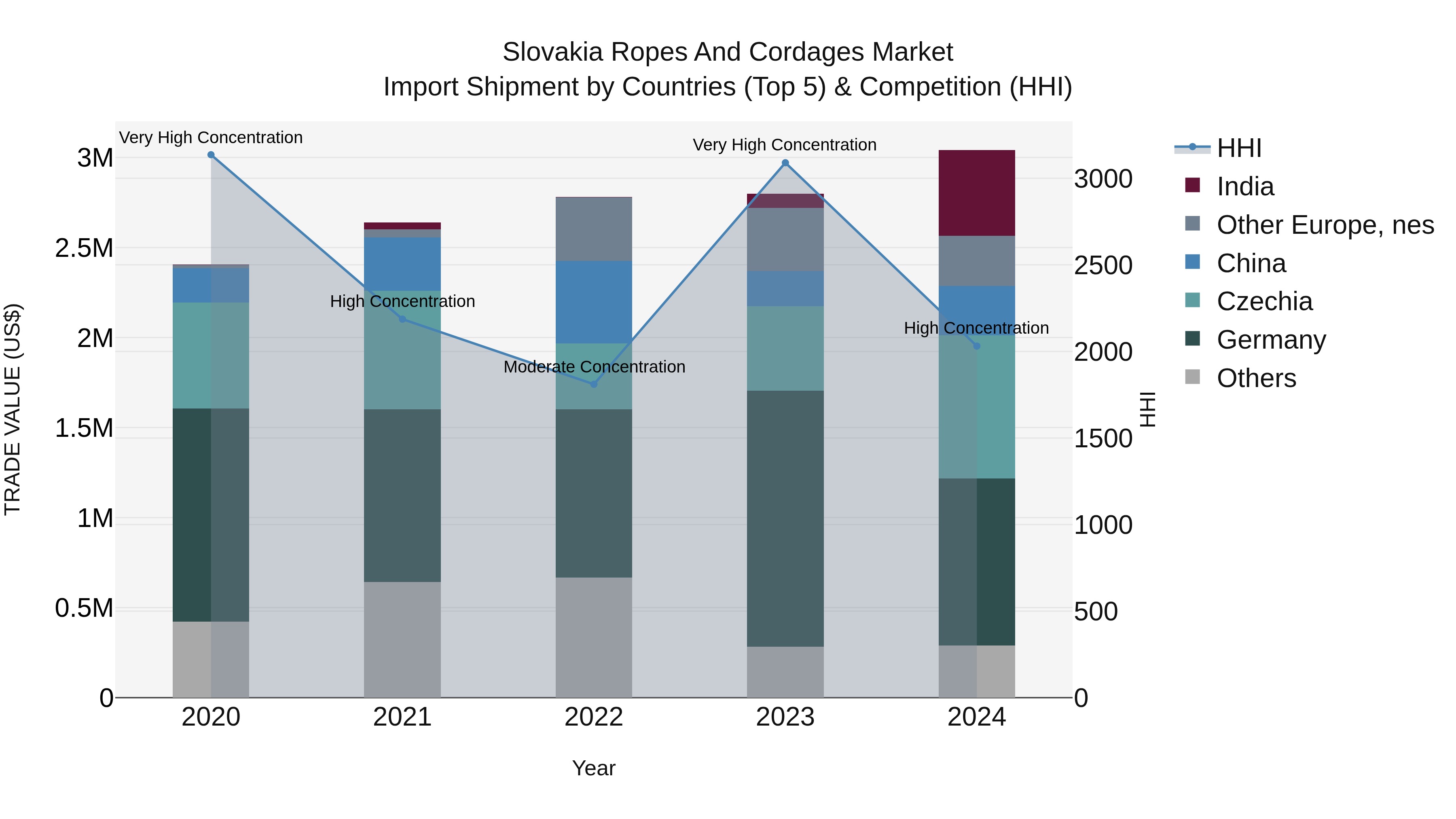 Slovakia Ropes And Cordages Market Top 5 Importing Countries and Market Competition (HHI) Analysis