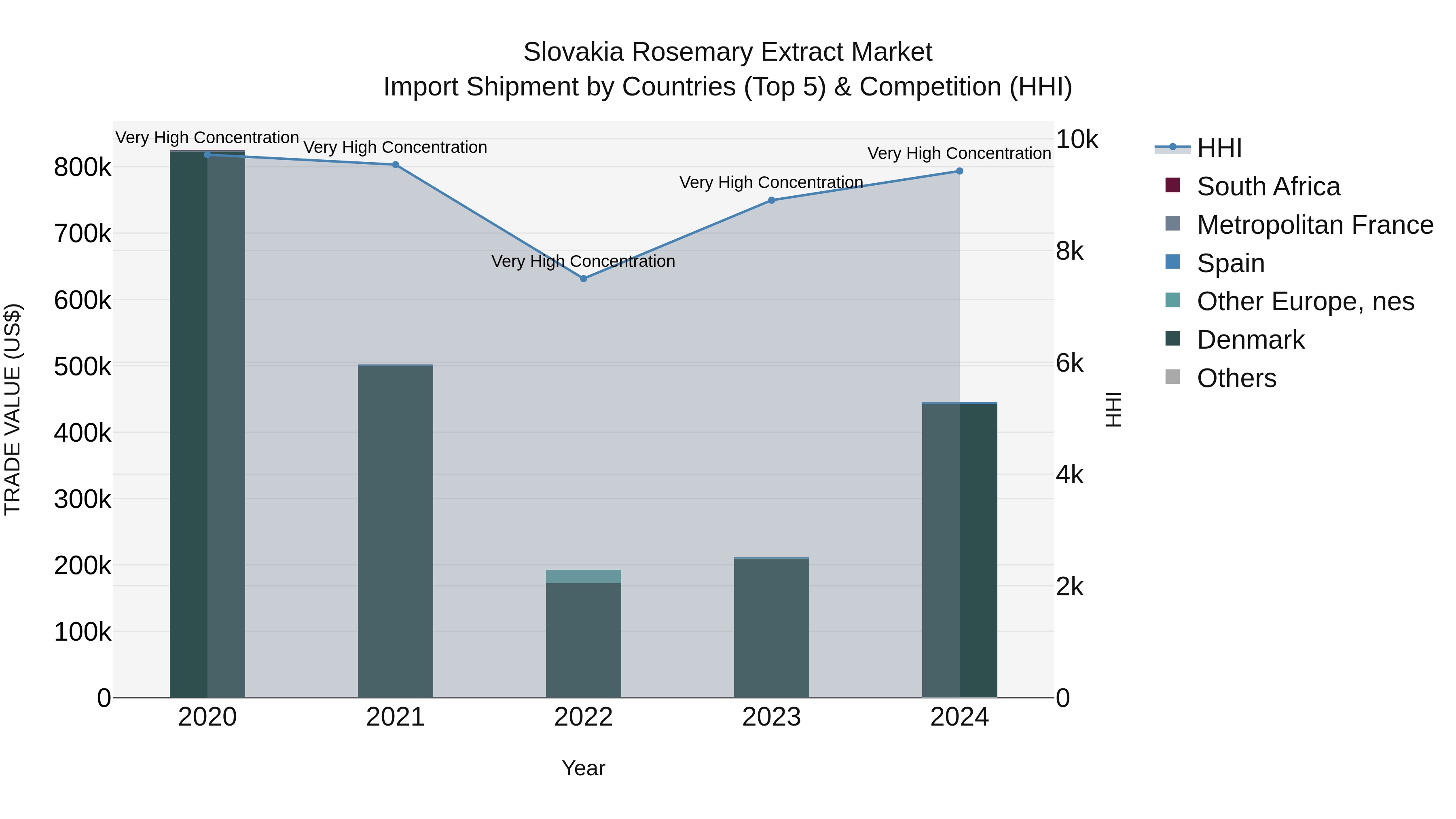 Slovakia Rosemary Extract Market Top 5 Importing Countries and Market Competition (HHI) Analysis