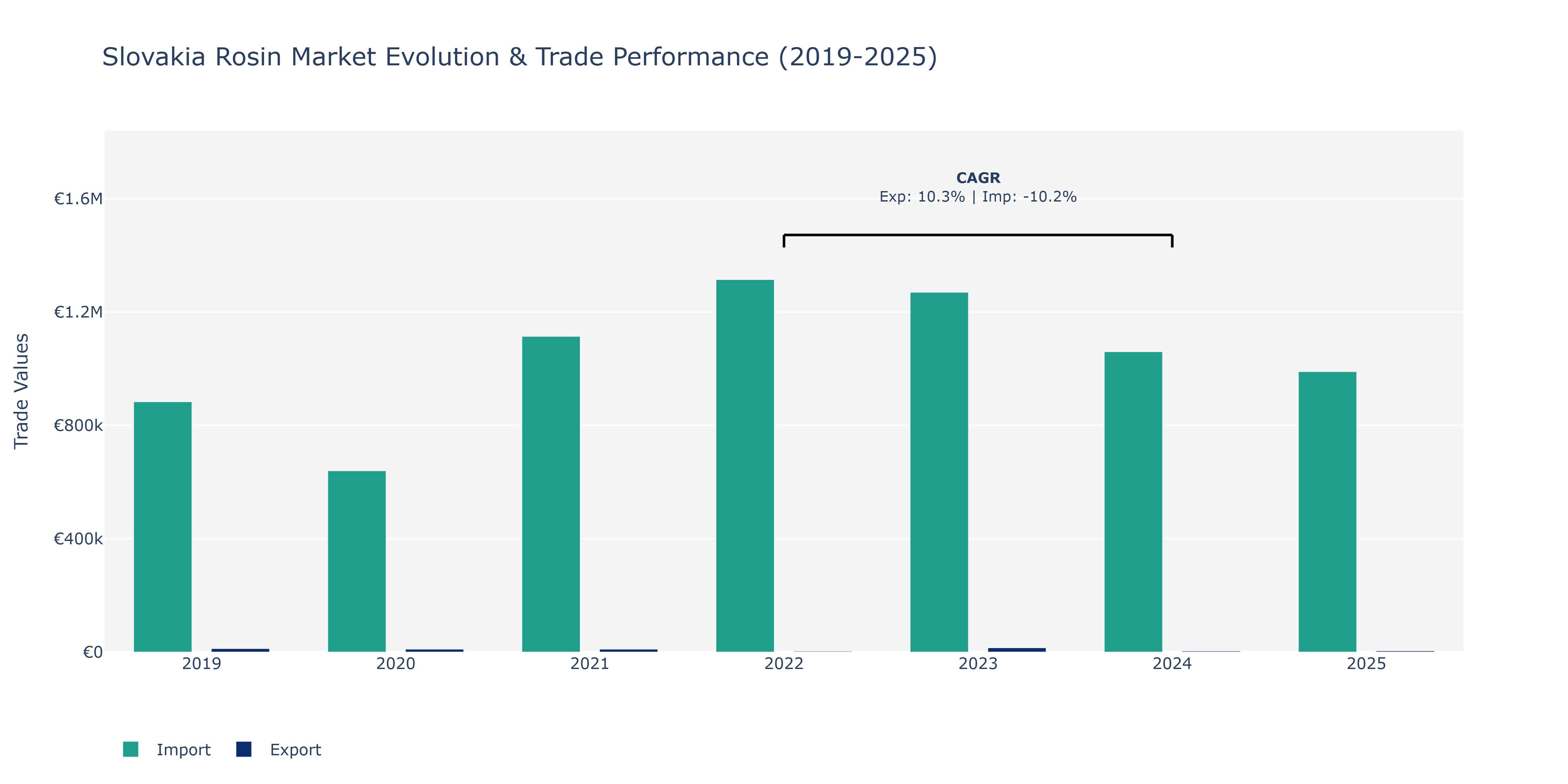 Slovakia Rosin Market: Production & Trade Performance (2019-2025) Size