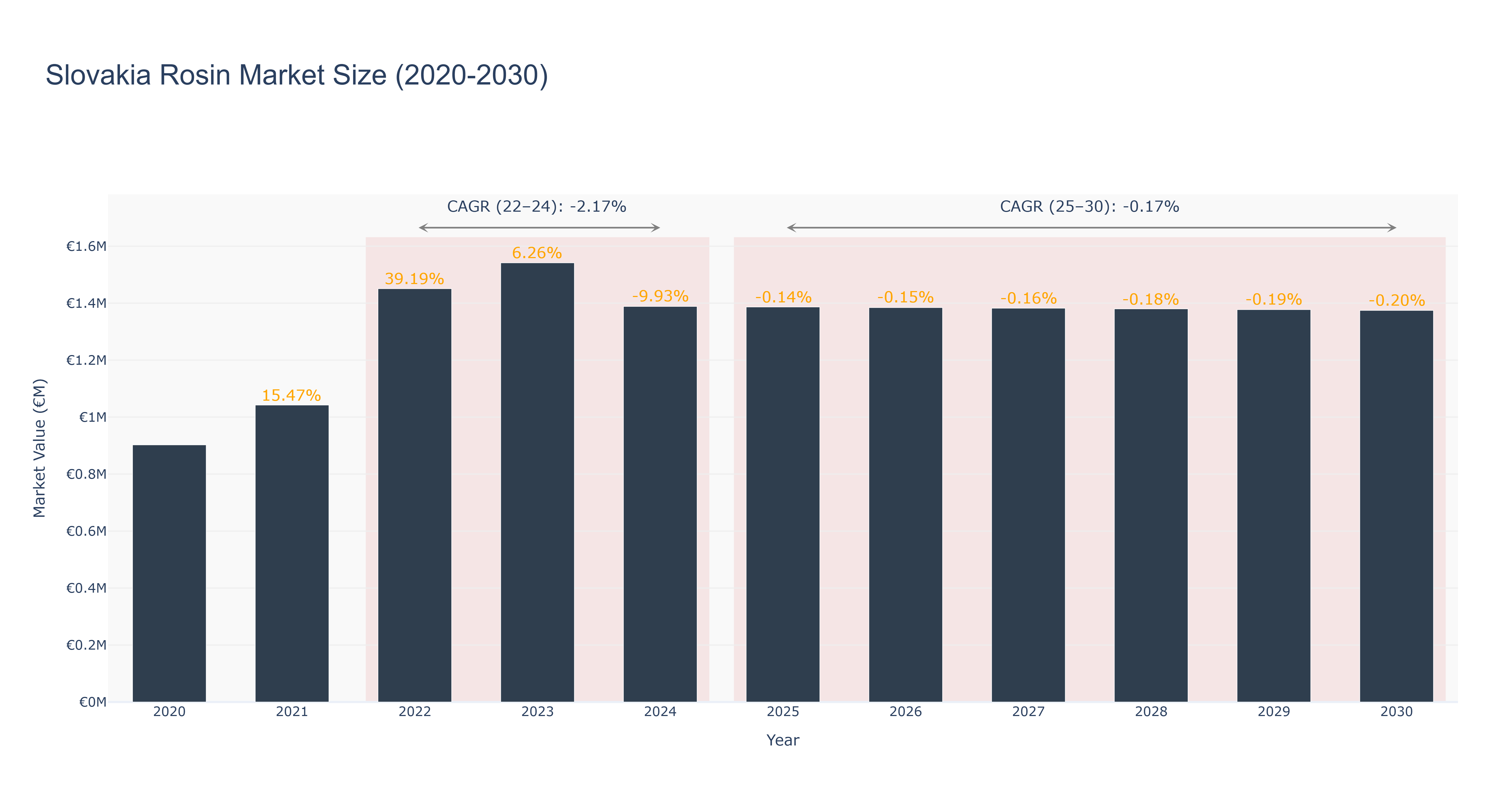 Slovakia Rosin Market Size (2020-2030) Size