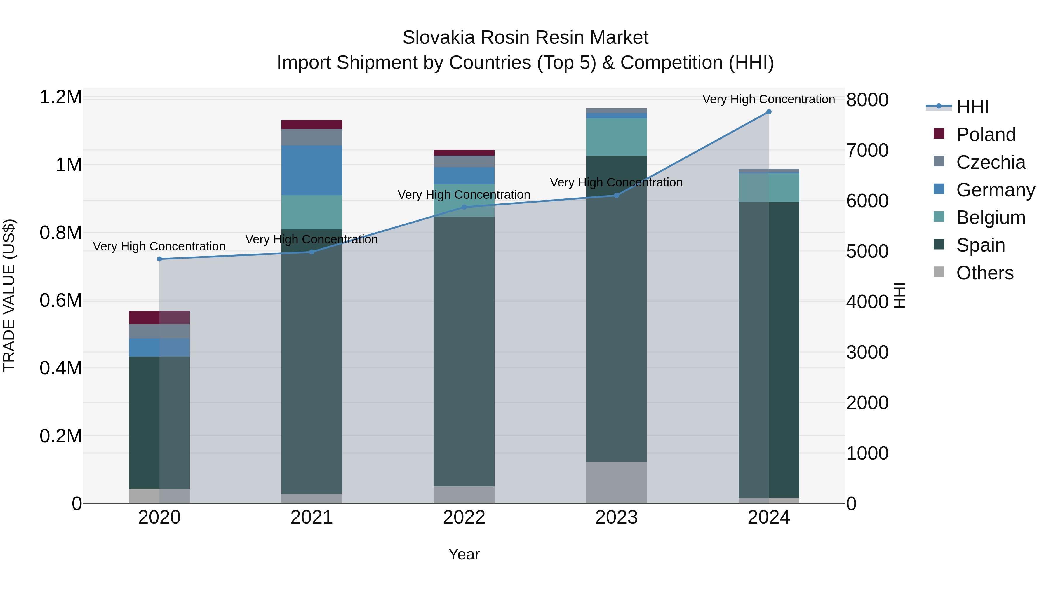 Slovakia Rosin Resin Market Top 5 Importing Countries and Market Competition (HHI) Analysis