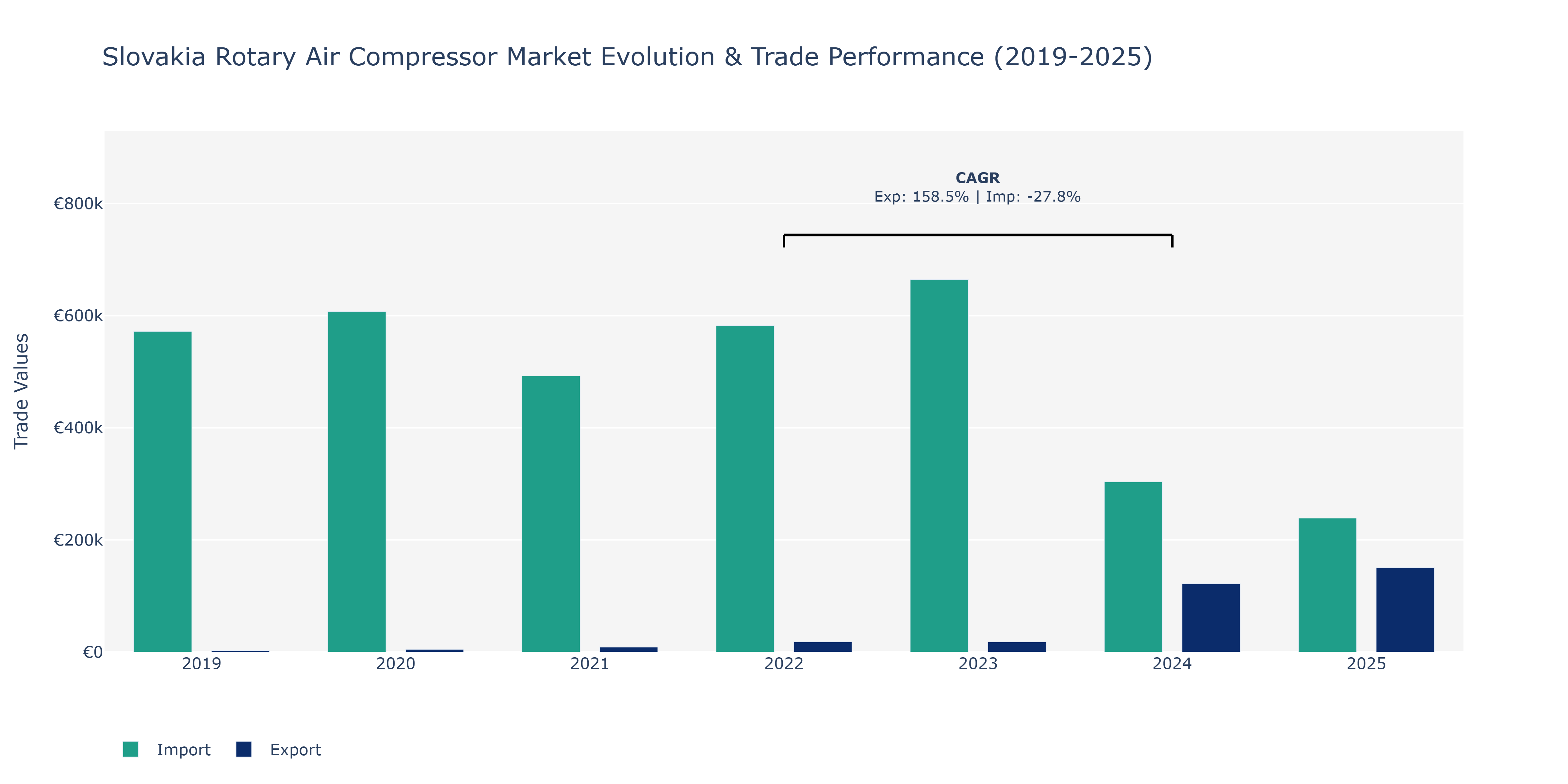 Slovakia Rotary Air Compressor Market: Production & Trade Performance (2019-2025) Size
