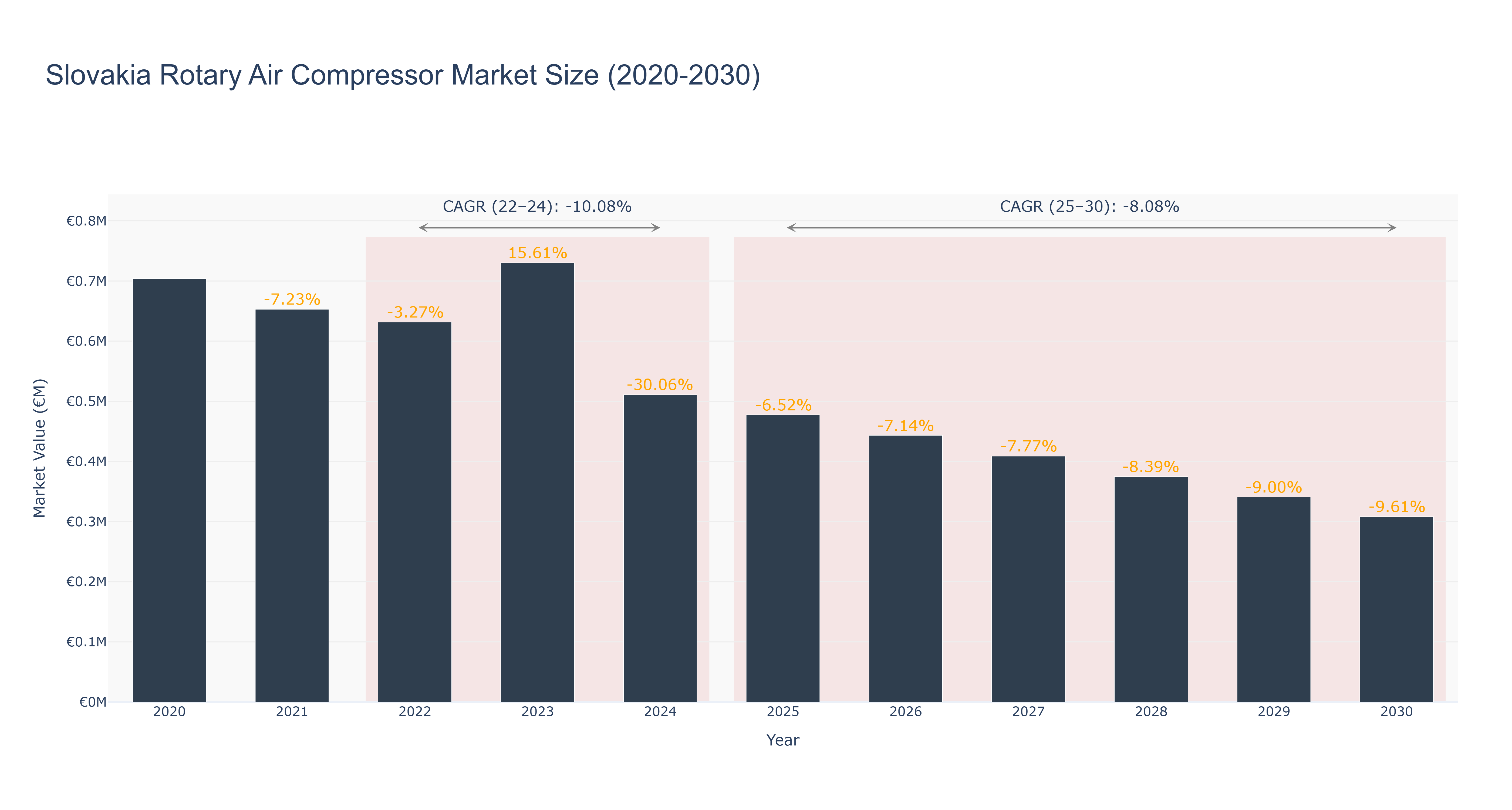 Slovakia Rotary Air Compressor Market Size (2020-2030) Size