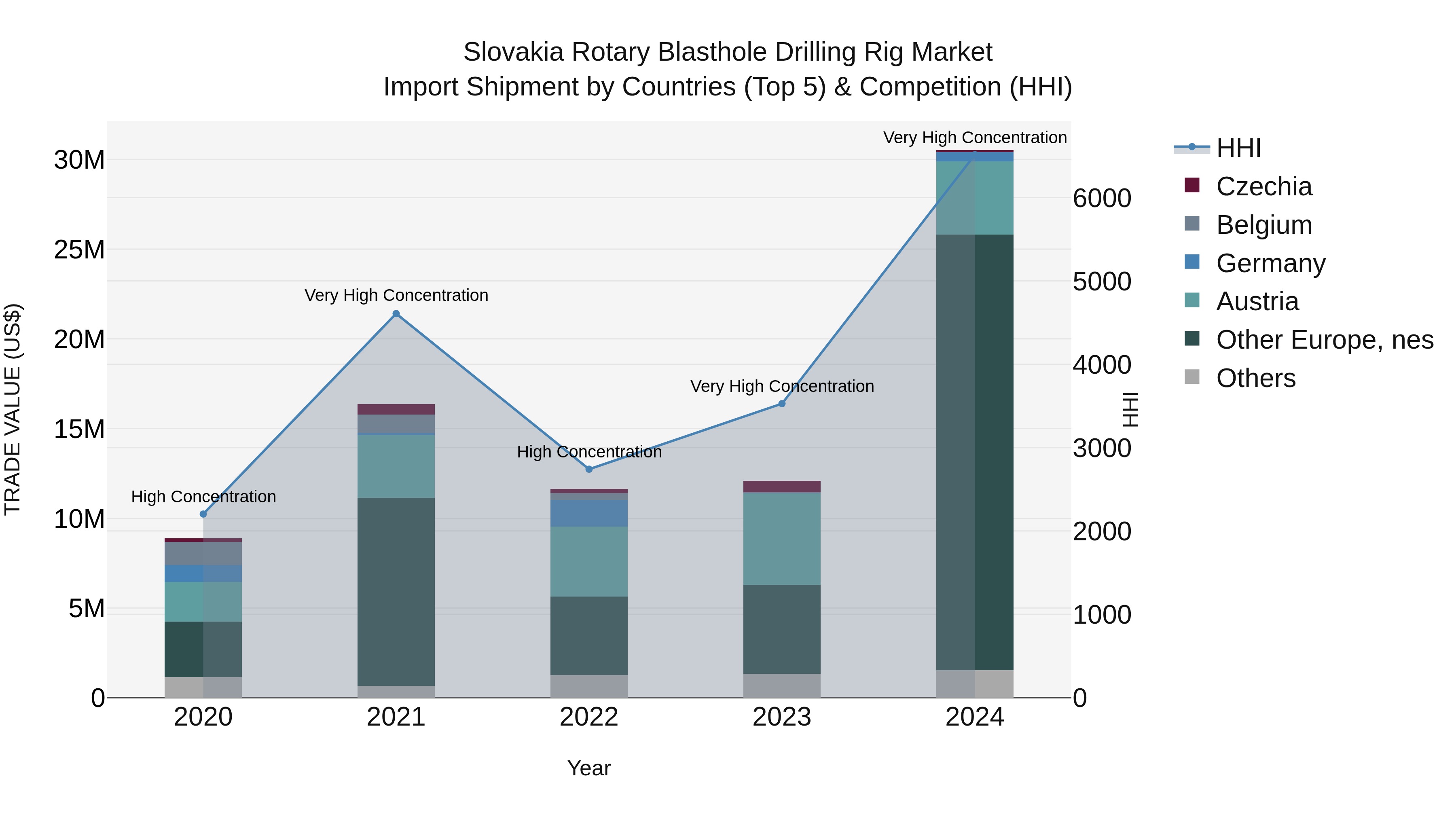 Slovakia Rotary Blasthole Drilling Rig Market Top 5 Importing Countries and Market Competition (HHI) Analysis